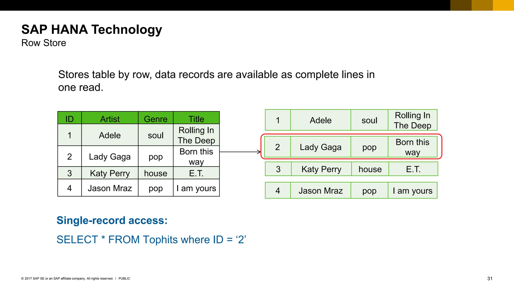 31
PUBLIC
© 2017 SAP SE or an SAP affiliate company. All rights reserved. ǀ
SAP HANA Technology
Row Store
Stores table by row, data records are available as complete lines in
one read.
ID Artist Genre Title
1 Adele soul
Rolling In
The Deep
2 Lady Gaga pop
Born this
way
3 Katy Perry house E.T.
4 Jason Mraz pop I am yours
2 Lady Gaga pop
Born this
way
3 Katy Perry house E.T.
4 Jason Mraz pop I am yours
1 Adele soul
Rolling In
The Deep
Single-record access:
SELECT * FROM Tophits where ID = ‘2’
 