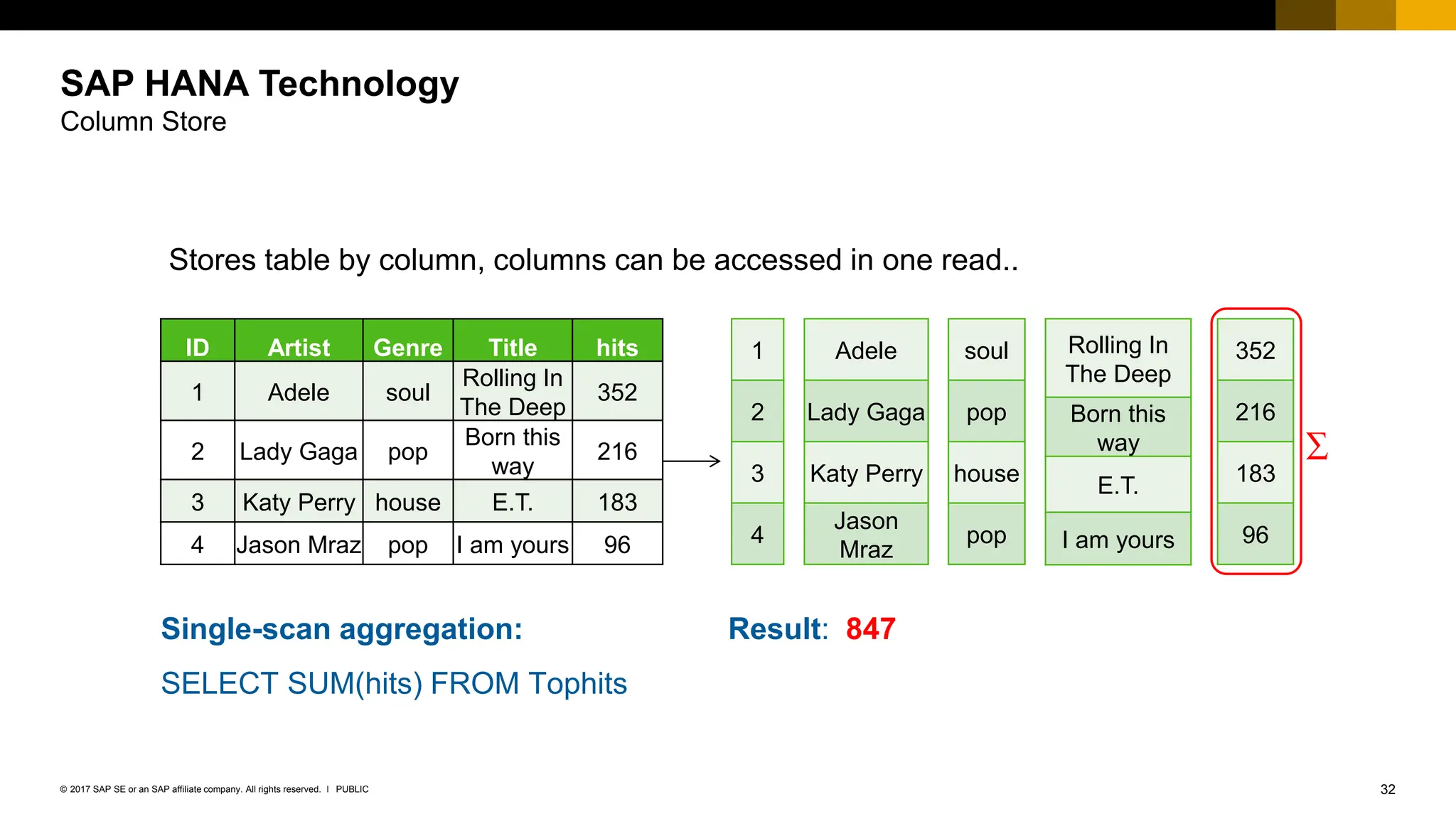 32
PUBLIC
© 2017 SAP SE or an SAP affiliate company. All rights reserved. ǀ
SAP HANA Technology
Column Store
Stores table by column, columns can be accessed in one read..
ID Artist Genre Title hits
1 Adele soul
Rolling In
The Deep
352
2 Lady Gaga pop
Born this
way
216
3 Katy Perry house E.T. 183
4 Jason Mraz pop I am yours 96
1
2
3
4
Adele
Lady Gaga
Katy Perry
Jason
Mraz
soul
pop
house
pop
Rolling In
The Deep
Born this
way
E.T.
I am yours
352
216
183
96
Single-scan aggregation:
SELECT SUM(hits) FROM Tophits
∑
Result: 847
 