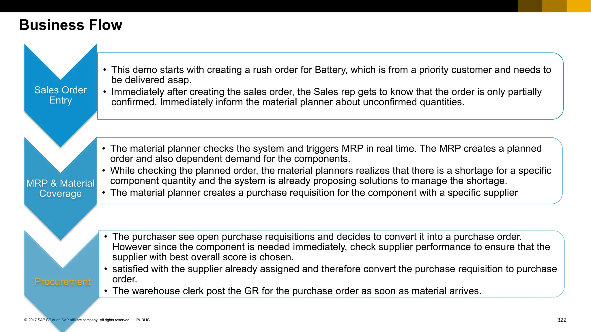 322
PUBLIC
© 2017 SAP SE or an SAP affiliate company. All rights reserved. ǀ
Sales Order
Entry
• This demo starts with creating a rush order for Battery, which is from a priority customer and needs to
be delivered asap.
• Immediately after creating the sales order, the Sales rep gets to know that the order is only partially
confirmed. Immediately inform the material planner about unconfirmed quantities.
MRP & Material
Coverage
• The material planner checks the system and triggers MRP in real time. The MRP creates a planned
order and also dependent demand for the components.
• While checking the planned order, the material planners realizes that there is a shortage for a specific
component quantity and the system is already proposing solutions to manage the shortage.
• The material planner creates a purchase requisition for the component with a specific supplier
Procurement
• The purchaser see open purchase requisitions and decides to convert it into a purchase order.
However since the component is needed immediately, check supplier performance to ensure that the
supplier with best overall score is chosen.
• satisfied with the supplier already assigned and therefore convert the purchase requisition to purchase
order.
• The warehouse clerk post the GR for the purchase order as soon as material arrives.
Business Flow
 