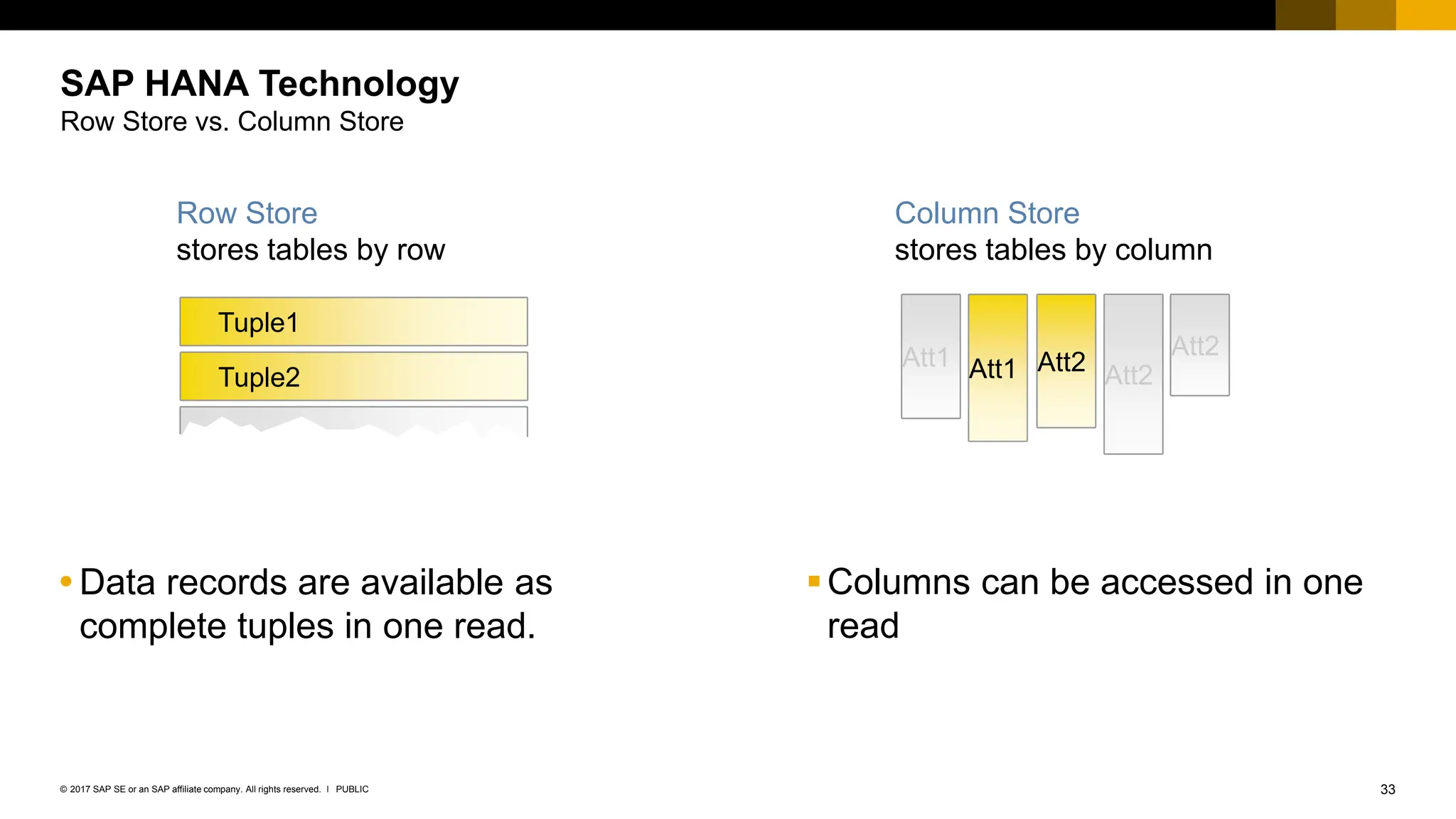 33
PUBLIC
© 2017 SAP SE or an SAP affiliate company. All rights reserved. ǀ
SAP HANA Technology
Row Store vs. Column Store
Data records are available as
complete tuples in one read.
Column Store
stores tables by column
Row Store
stores tables by row
Tuple1
Tuple2
Att1 Att1 Att2
Att2
Att2
▪Columns can be accessed in one
read
 