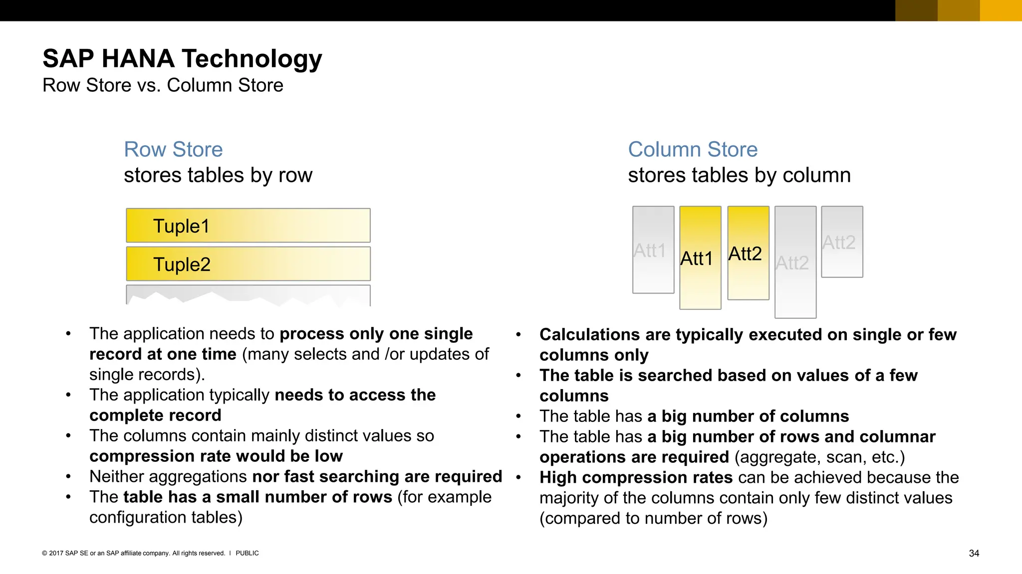 34
PUBLIC
© 2017 SAP SE or an SAP affiliate company. All rights reserved. ǀ
SAP HANA Technology
Row Store vs. Column Store
Column Store
stores tables by column
Row Store
stores tables by row
Tuple1
Tuple2
• The application needs to process only one single
record at one time (many selects and /or updates of
single records).
• The application typically needs to access the
complete record
• The columns contain mainly distinct values so
compression rate would be low
• Neither aggregations nor fast searching are required
• The table has a small number of rows (for example
configuration tables)
• Calculations are typically executed on single or few
columns only
• The table is searched based on values of a few
columns
• The table has a big number of columns
• The table has a big number of rows and columnar
operations are required (aggregate, scan, etc.)
• High compression rates can be achieved because the
majority of the columns contain only few distinct values
(compared to number of rows)
Att1 Att1 Att2
Att2
Att2
 