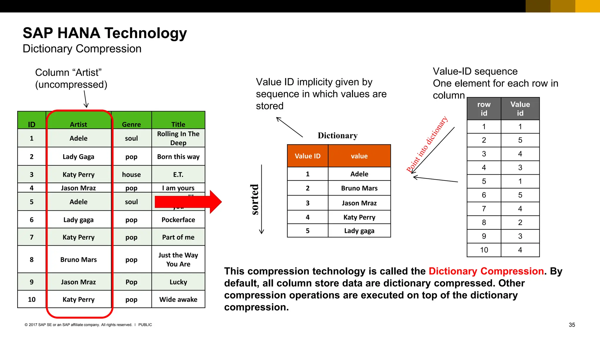 35
PUBLIC
© 2017 SAP SE or an SAP affiliate company. All rights reserved. ǀ
Column “Artist”
(uncompressed)
sorted
Value ID implicity given by
sequence in which values are
stored
Value-ID sequence
One element for each row in
column
ID Artist Genre Title
1 Adele soul
Rolling In The
Deep
2 Lady Gaga pop Born this way
3 Katy Perry house E.T.
4 Jason Mraz pop I am yours
5 Adele soul
someone like
you
6 Lady gaga pop Pockerface
7 Katy Perry pop Part of me
8 Bruno Mars pop
Just the Way
You Are
9 Jason Mraz Pop Lucky
10 Katy Perry pop Wide awake
Value ID value
1 Adele
2 Bruno Mars
3 Jason Mraz
4 Katy Perry
5 Lady gaga
Dictionary
row
id
Value
id
1 1
2 5
3 4
4 3
5 1
6 5
7 4
8 2
9 3
10 4
This compression technology is called the Dictionary Compression. By
default, all column store data are dictionary compressed. Other
compression operations are executed on top of the dictionary
compression.
SAP HANA Technology
Dictionary Compression
 