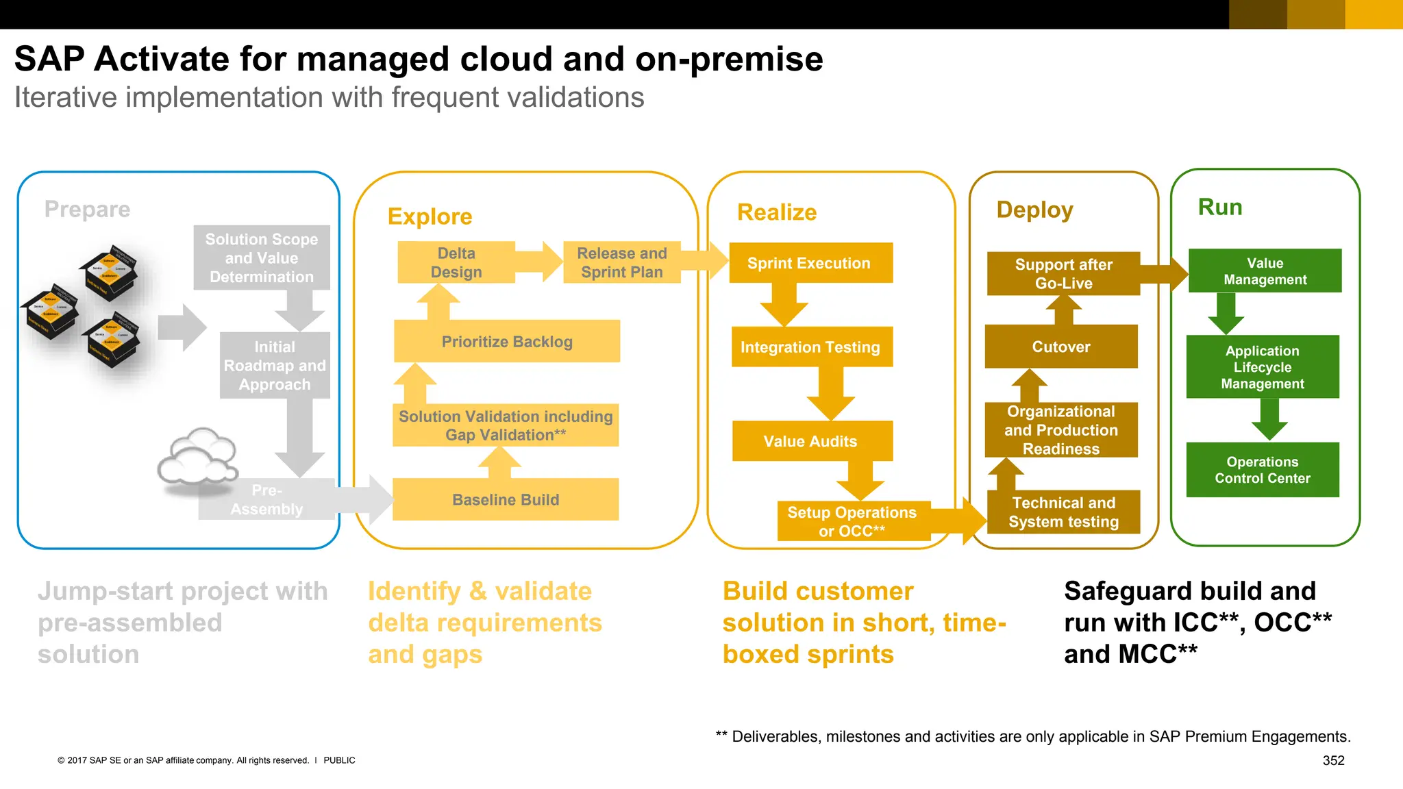 352
PUBLIC
© 2017 SAP SE or an SAP affiliate company. All rights reserved. ǀ
SAP Activate for managed cloud and on-premise
Iterative implementation with frequent validations
Jump-start project with
pre-assembled
solution
Identify & validate
delta requirements
and gaps
Build customer
solution in short, time-
boxed sprints
Safeguard build and
run with ICC**, OCC**
and MCC**
Prepare
Pre-
Assembly
Solution Scope
and Value
Determination
Initial
Roadmap and
Approach
Explore
Delta
Design
Deploy
Technical and
System testing
Realize
Baseline Build
Sprint Execution
Solution Validation including
Gap Validation**
Prioritize Backlog
Release and
Sprint Plan
Integration Testing
Value Audits
Setup Operations
or OCC**
Organizational
and Production
Readiness
Cutover
Support after
Go-Live
Run
Operations
Control Center
Application
Lifecycle
Management
Value
Management
** Deliverables, milestones and activities are only applicable in SAP Premium Engagements.
 