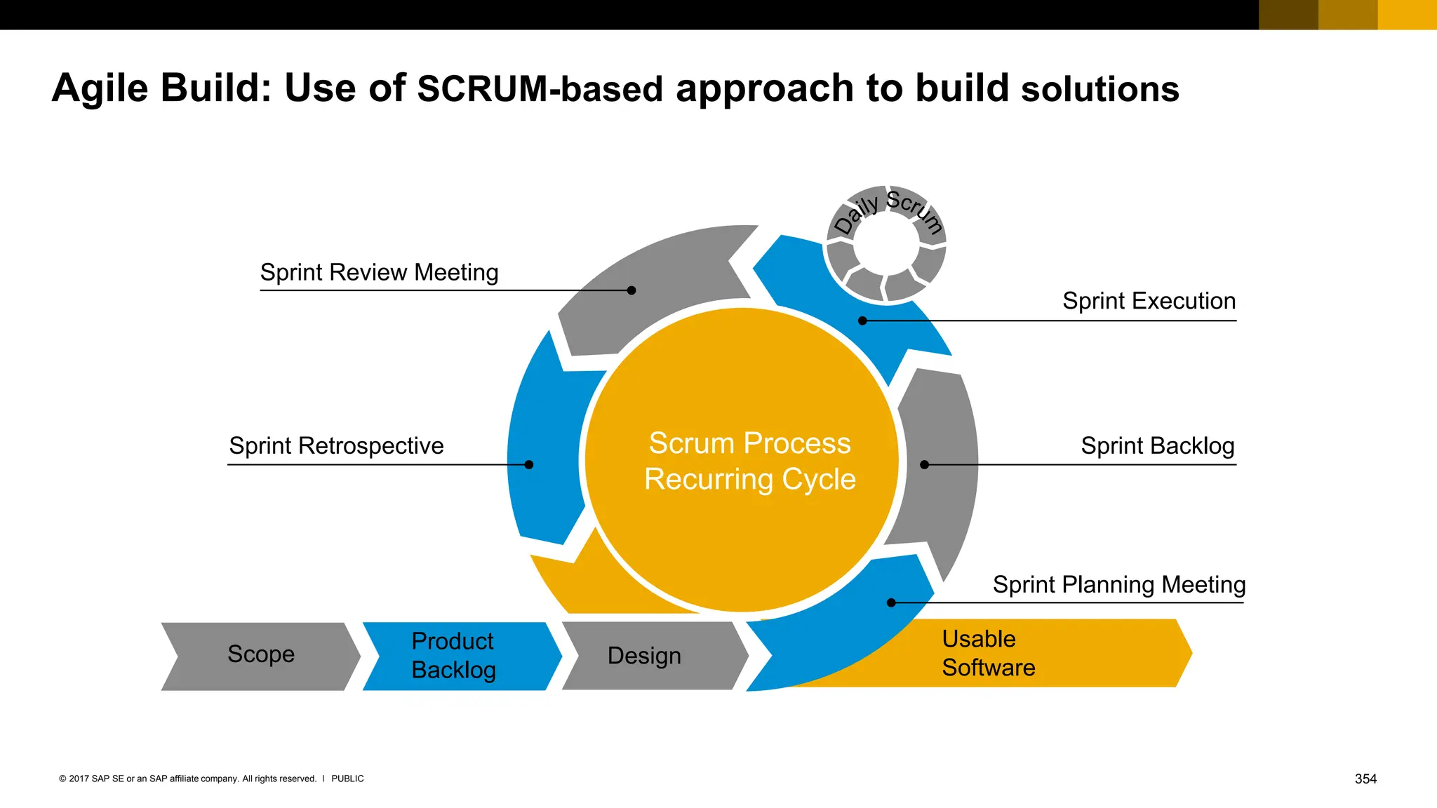354
PUBLIC
© 2017 SAP SE or an SAP affiliate company. All rights reserved. ǀ
Agile Build: Use of SCRUM-based approach to build solutions
Sprint Backlog
Sprint Retrospective
Sprint Execution
Sprint Planning Meeting
Sprint Review Meeting
Scrum Process
Recurring Cycle
Design
Scope
Product
Backlog
Usable
Software
 