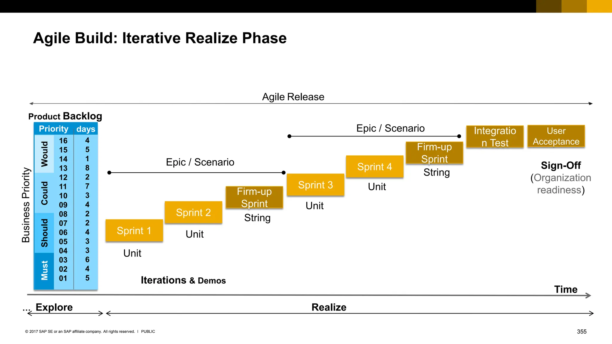 355
PUBLIC
© 2017 SAP SE or an SAP affiliate company. All rights reserved. ǀ
Agile Build: Iterative Realize Phase
Agile Release
Business
Priority
Product Backlog
Must
Should
Could
Would
Priority days
16
15
14
13
12
11
10
09
08
07
06
05
04
03
02
01
4
5
1
8
2
7
3
4
2
2
4
3
3
6
4
5
Realize
… Explore
Time
Iterations & Demos
Sign-Off
(Organization
readiness)
Sprint 1
Sprint 2
Firm-up
Sprint
Unit
Unit
Epic / Scenario
Sprint 3
Sprint 4
Firm-up
Sprint
Epic / Scenario Integratio
n Test
User
Acceptance
Unit
Unit
String
String
 