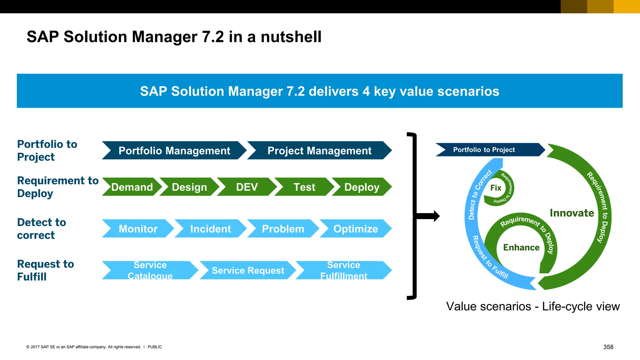 358
PUBLIC
© 2017 SAP SE or an SAP affiliate company. All rights reserved. ǀ
SAP Solution Manager 7.2 in a nutshell
Incident
Monitor
Detect to
correct
Problem Optimize
Portfolio Management Project Management
Portfolio to
Project
Demand Design DEV Test Deploy
Requirement to
Deploy
Service Request
Service
Catalogue
Request to
Fulfill
Service
Fulfillment
SAP Solution Manager 7.2 delivers 4 key value scenarios
Value scenarios - Life-cycle view
 