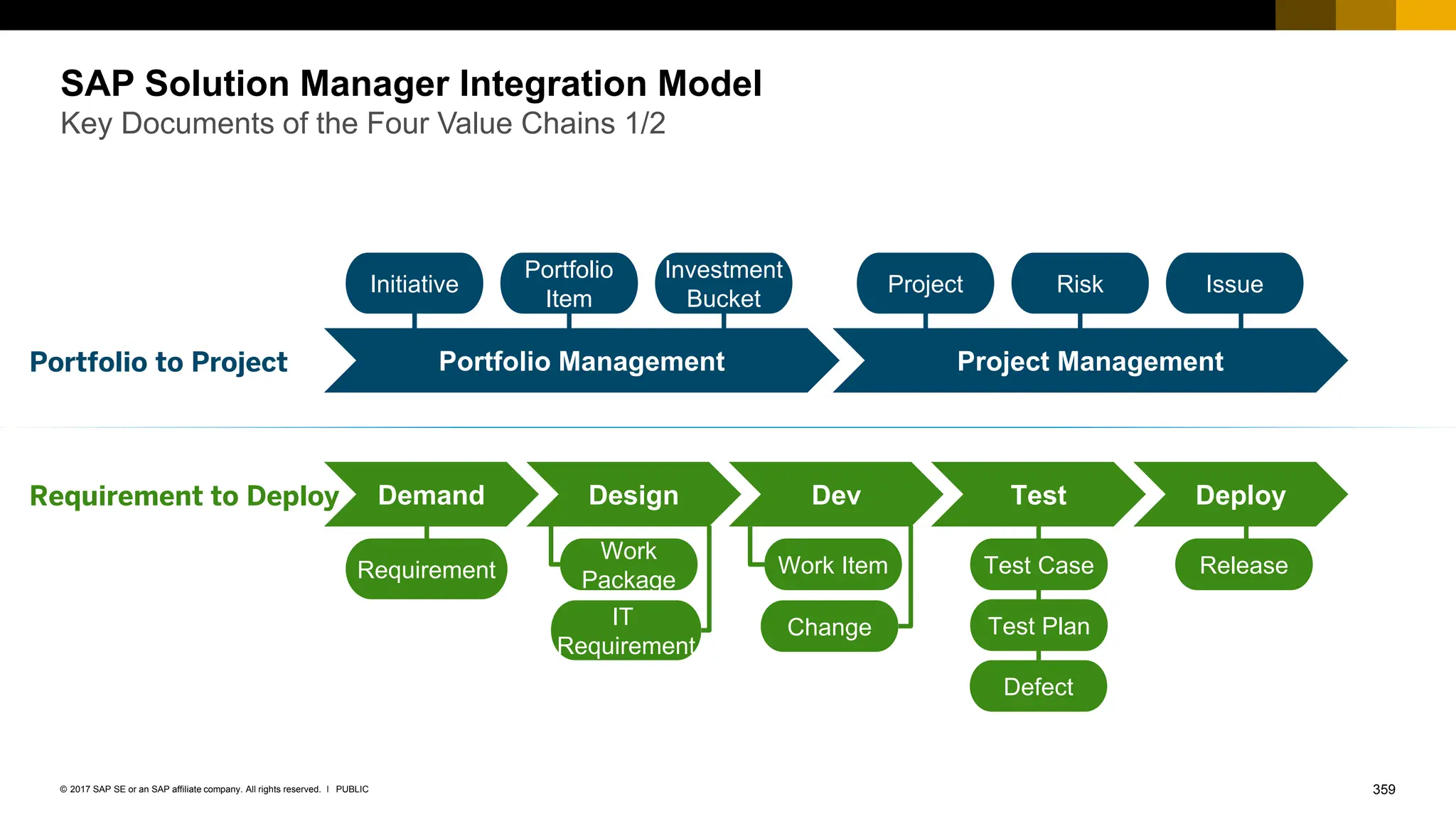 359
PUBLIC
© 2017 SAP SE or an SAP affiliate company. All rights reserved. ǀ
Change
SAP Solution Manager Integration Model
Key Documents of the Four Value Chains 1/2
Portfolio Management Project Management
Portfolio to Project
Demand Design Dev Test Deploy
Requirement to Deploy
Initiative
Investment
Bucket
Portfolio
Item
Project Issue
Risk
Requirement
Work
Package
IT
Requirement
Work Item Test Case
Test Plan
Release
Defect
 
