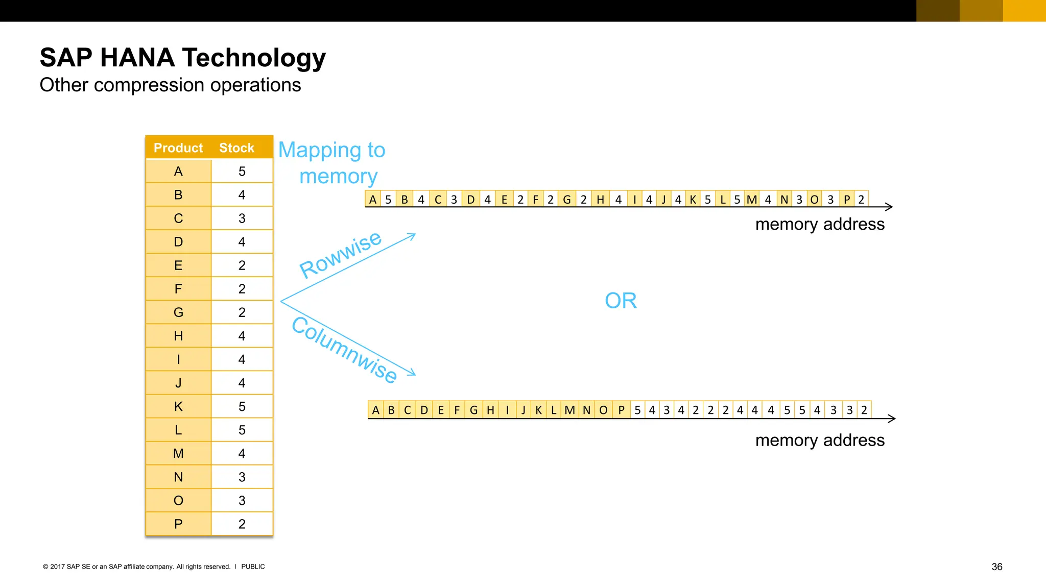 36
PUBLIC
© 2017 SAP SE or an SAP affiliate company. All rights reserved. ǀ
Product Stock
A 5
B 4
C 3
D 4
E 2
F 2
G 2
H 4
I 4
J 4
K 5
L 5
M 4
N 3
O 3
P 2
Mapping to
memory
A B C D E F G H I J K L M N O P 5 4 3 4 2 2 2 4 4 4 5 5 4 3 3 2
A 5 B 4 C 3 D 4 E 2 F 2 G 2 H 4 I 4 J 4 K 5 L 5 M 4 N 3 O 3 P 2
OR
memory address
memory address
SAP HANA Technology
Other compression operations
 