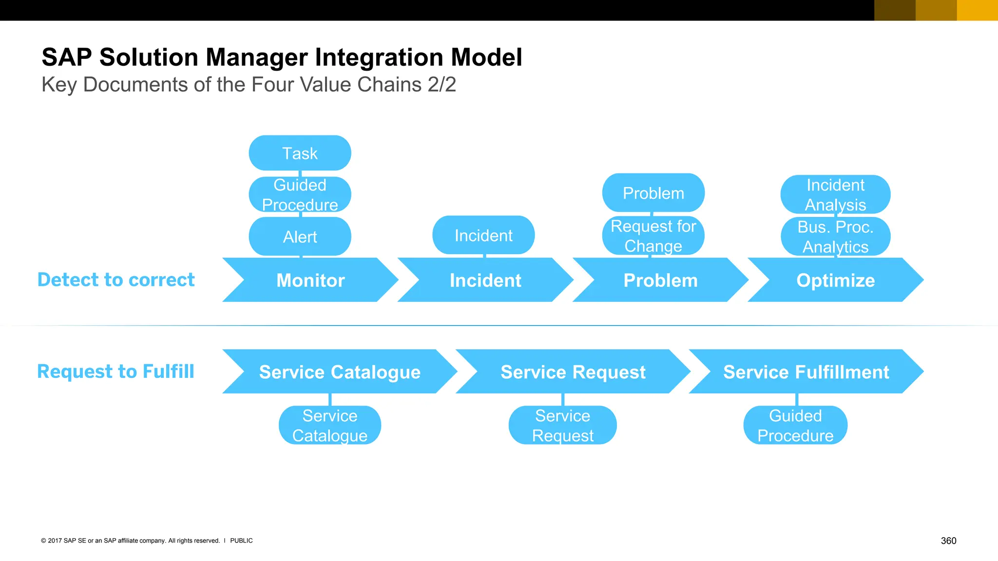 360
PUBLIC
© 2017 SAP SE or an SAP affiliate company. All rights reserved. ǀ
Service Request
Service Catalogue
Request to Fulfill Service Fulfillment
SAP Solution Manager Integration Model
Key Documents of the Four Value Chains 2/2
Request for
Change
Guided
Procedure
Incident
Problem
Alert
Incident
Analysis
Bus. Proc.
Analytics
Incident
Monitor
Detect to correct Problem Optimize
Service
Request
Service
Catalogue
Guided
Procedure
Task
 