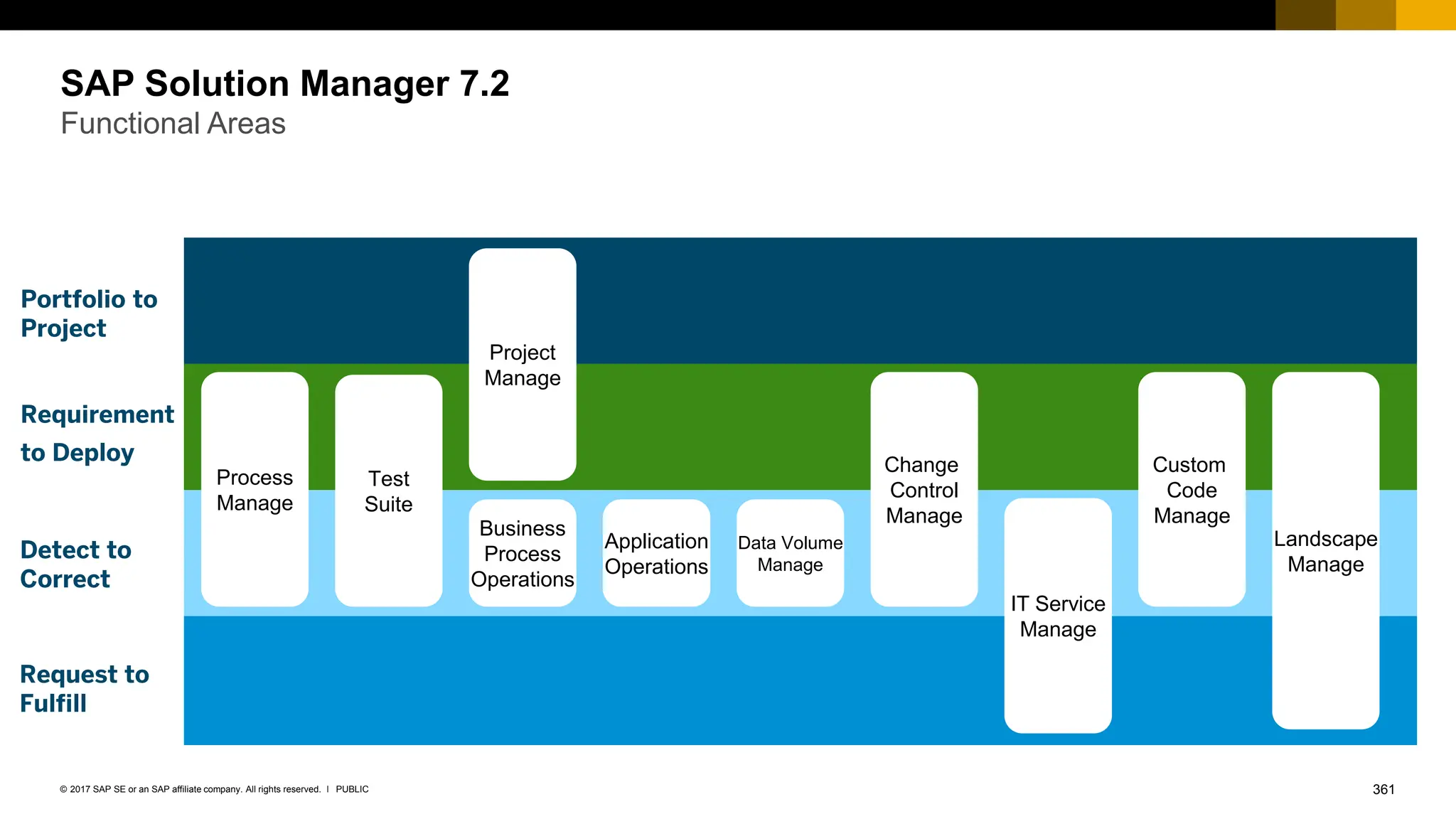 361
PUBLIC
© 2017 SAP SE or an SAP affiliate company. All rights reserved. ǀ
SAP Solution Manager 7.2
Functional Areas
Project
Manage
Custom
Code
Manage
Change
Control
Manage
Landscape
Manage
IT Service
Manage
Data Volume
Manage
Application
Operations
Process
Manage
Business
Process
Operations
Test
Suite
Detect to
Correct
Portfolio to
Project
Requirement
to Deploy
Request to
Fulfill
 