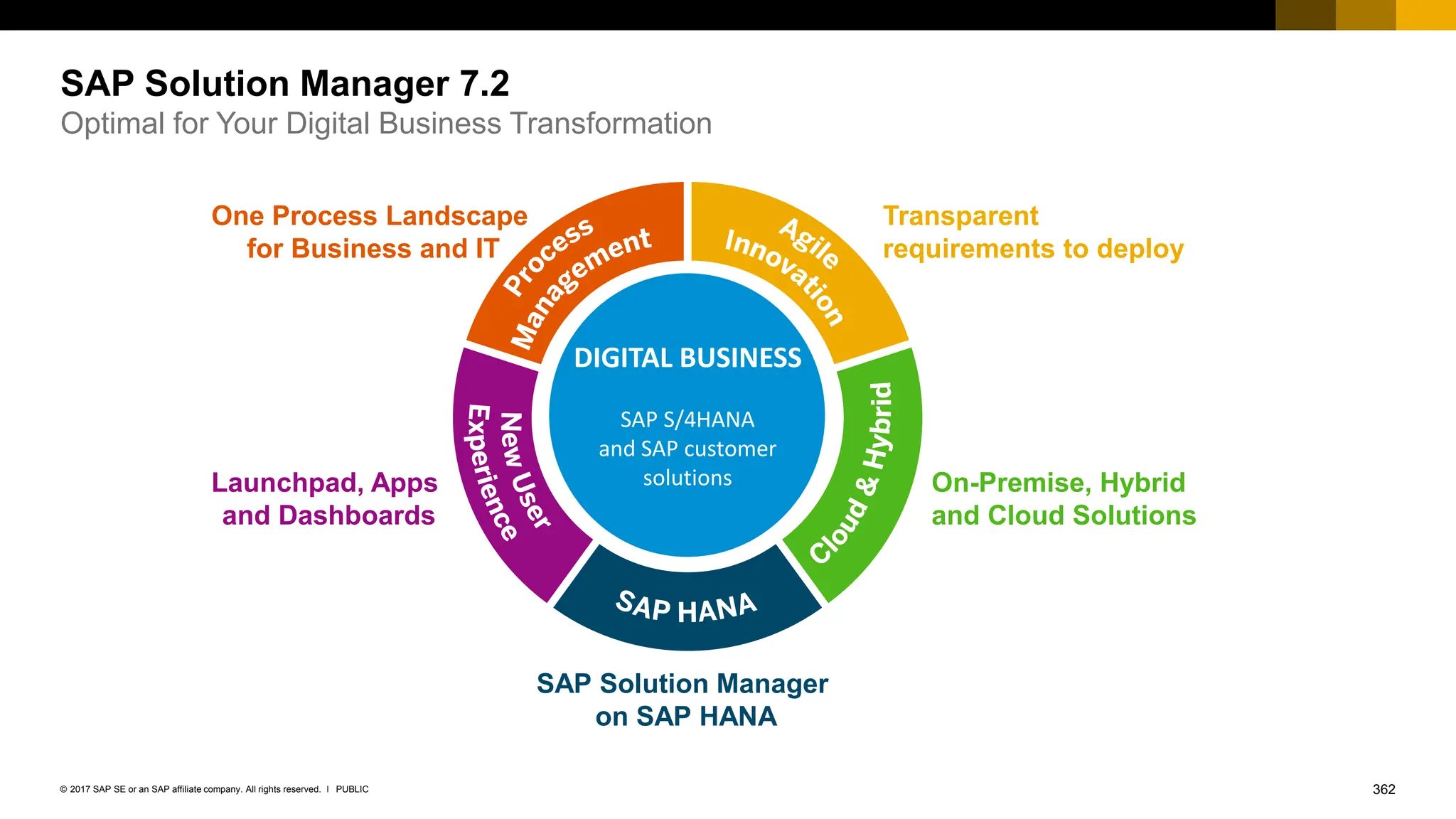 362
PUBLIC
© 2017 SAP SE or an SAP affiliate company. All rights reserved. ǀ
SAP Solution Manager 7.2
Optimal for Your Digital Business Transformation
Launchpad, Apps
and Dashboards
One Process Landscape
for Business and IT
Transparent
requirements to deploy
On-Premise, Hybrid
and Cloud Solutions
DIGITAL BUSINESS
SAP S/4HANA
and SAP customer
solutions
SAP Solution Manager
on SAP HANA
 