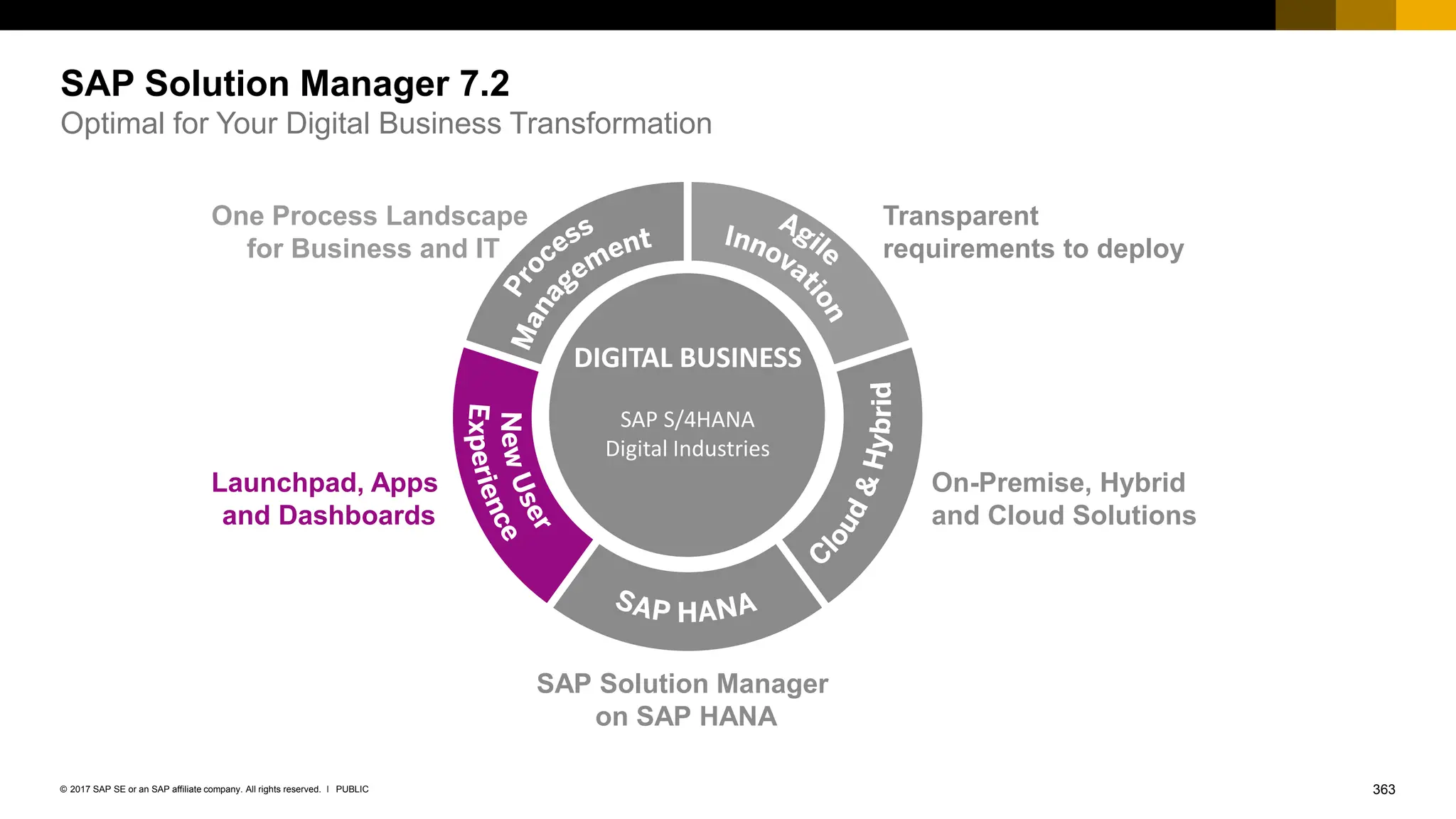 363
PUBLIC
© 2017 SAP SE or an SAP affiliate company. All rights reserved. ǀ
SAP Solution Manager 7.2
Optimal for Your Digital Business Transformation
Launchpad, Apps
and Dashboards
Transparent
requirements to deploy
On-Premise, Hybrid
and Cloud Solutions
SAP Solution Manager
on SAP HANA
DIGITAL BUSINESS
SAP S/4HANA
Digital Industries
One Process Landscape
for Business and IT
 