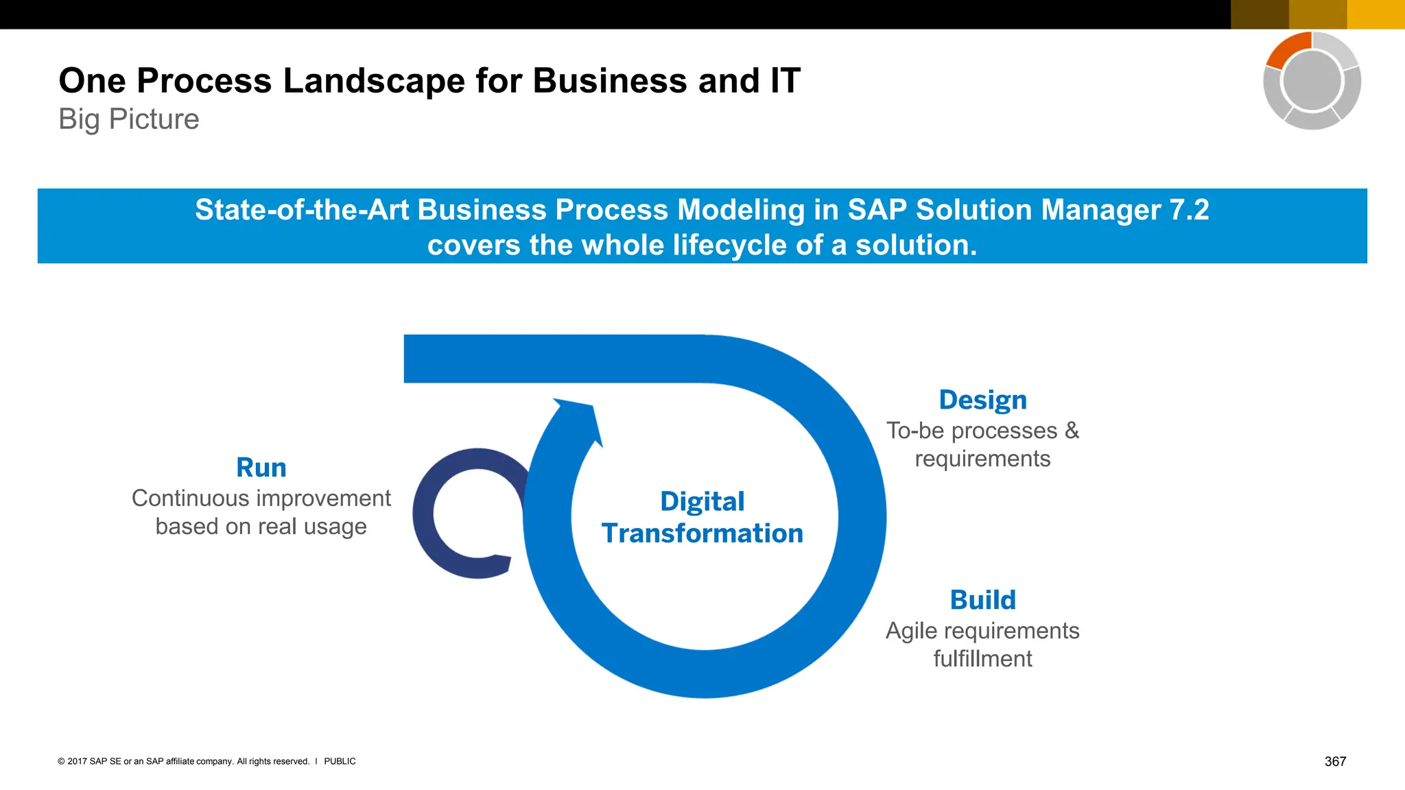 367
PUBLIC
© 2017 SAP SE or an SAP affiliate company. All rights reserved. ǀ
One Process Landscape for Business and IT
Big Picture
State-of-the-Art Business Process Modeling in SAP Solution Manager 7.2
covers the whole lifecycle of a solution.
Design
To-be processes &
requirements
Build
Agile requirements
fulfillment
Run
Continuous improvement
based on real usage
Digital
Transformation
 
