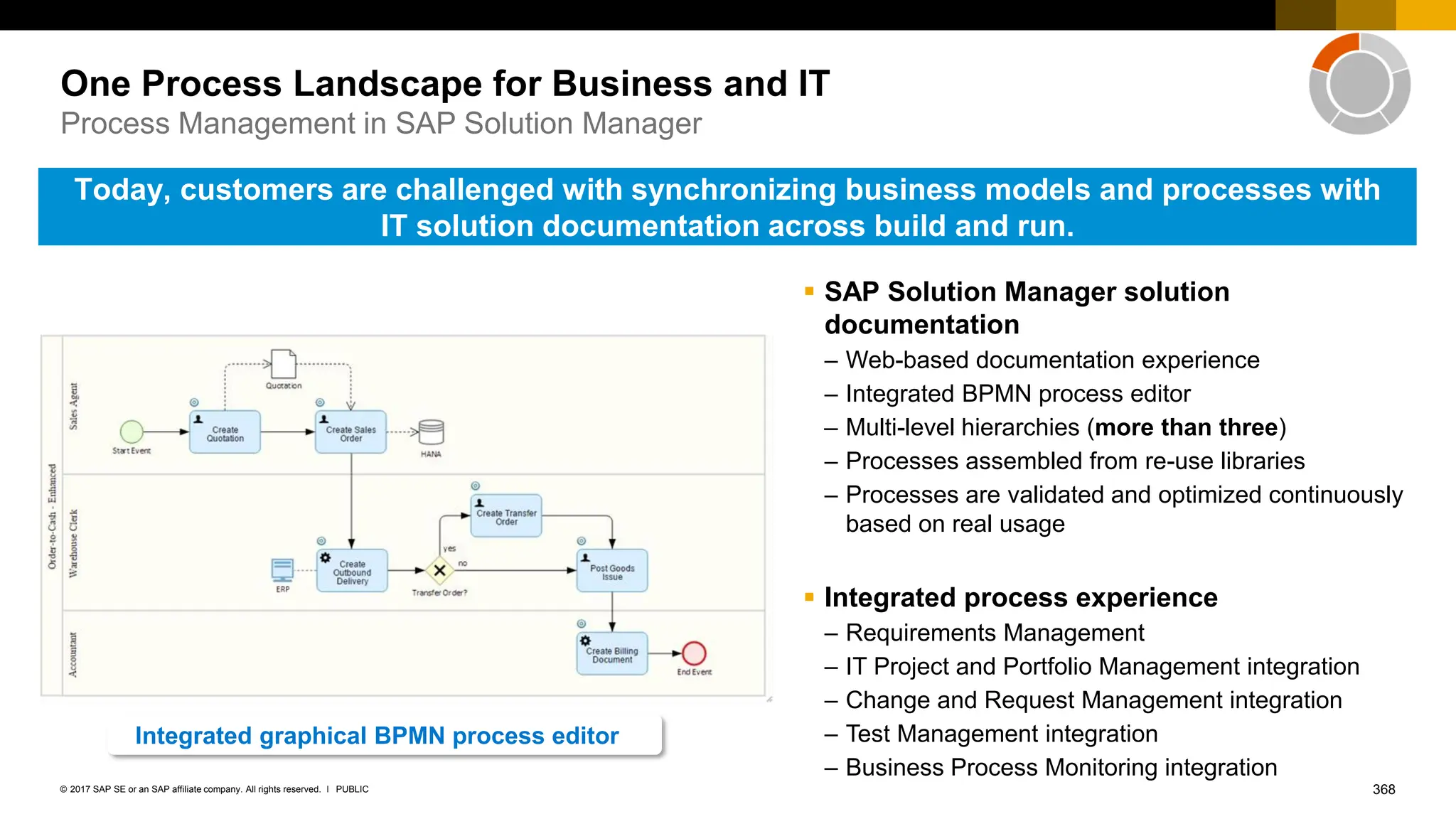 368
PUBLIC
© 2017 SAP SE or an SAP affiliate company. All rights reserved. ǀ
One Process Landscape for Business and IT
Process Management in SAP Solution Manager
▪ SAP Solution Manager solution
documentation
– Web-based documentation experience
– Integrated BPMN process editor
– Multi-level hierarchies (more than three)
– Processes assembled from re-use libraries
– Processes are validated and optimized continuously
based on real usage
▪ Integrated process experience
– Requirements Management
– IT Project and Portfolio Management integration
– Change and Request Management integration
– Test Management integration
– Business Process Monitoring integration
Today, customers are challenged with synchronizing business models and processes with
IT solution documentation across build and run.
Integrated graphical BPMN process editor
 