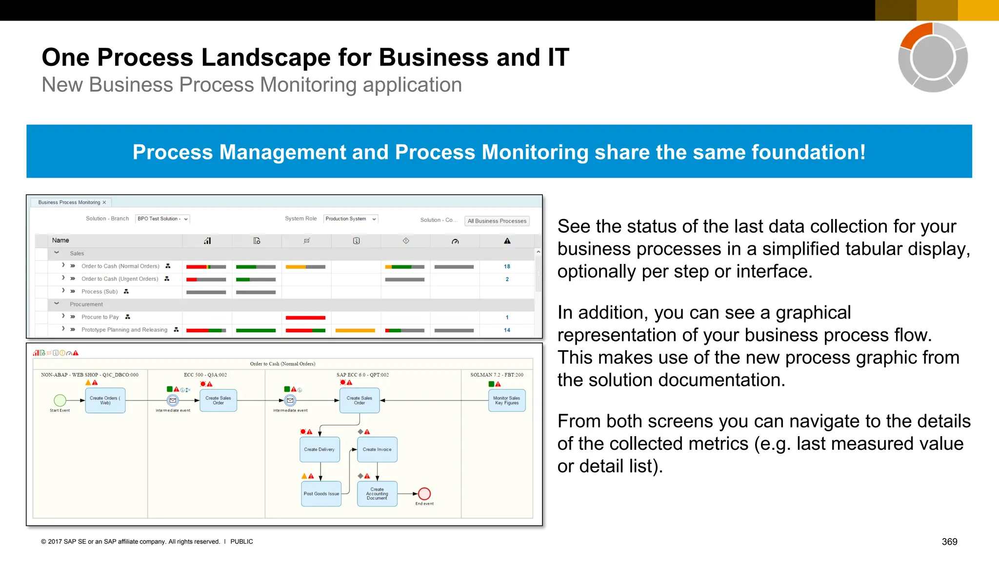 369
PUBLIC
© 2017 SAP SE or an SAP affiliate company. All rights reserved. ǀ
One Process Landscape for Business and IT
New Business Process Monitoring application
See the status of the last data collection for your
business processes in a simplified tabular display,
optionally per step or interface.
In addition, you can see a graphical
representation of your business process flow.
This makes use of the new process graphic from
the solution documentation.
From both screens you can navigate to the details
of the collected metrics (e.g. last measured value
or detail list).
Process Management and Process Monitoring share the same foundation!
 