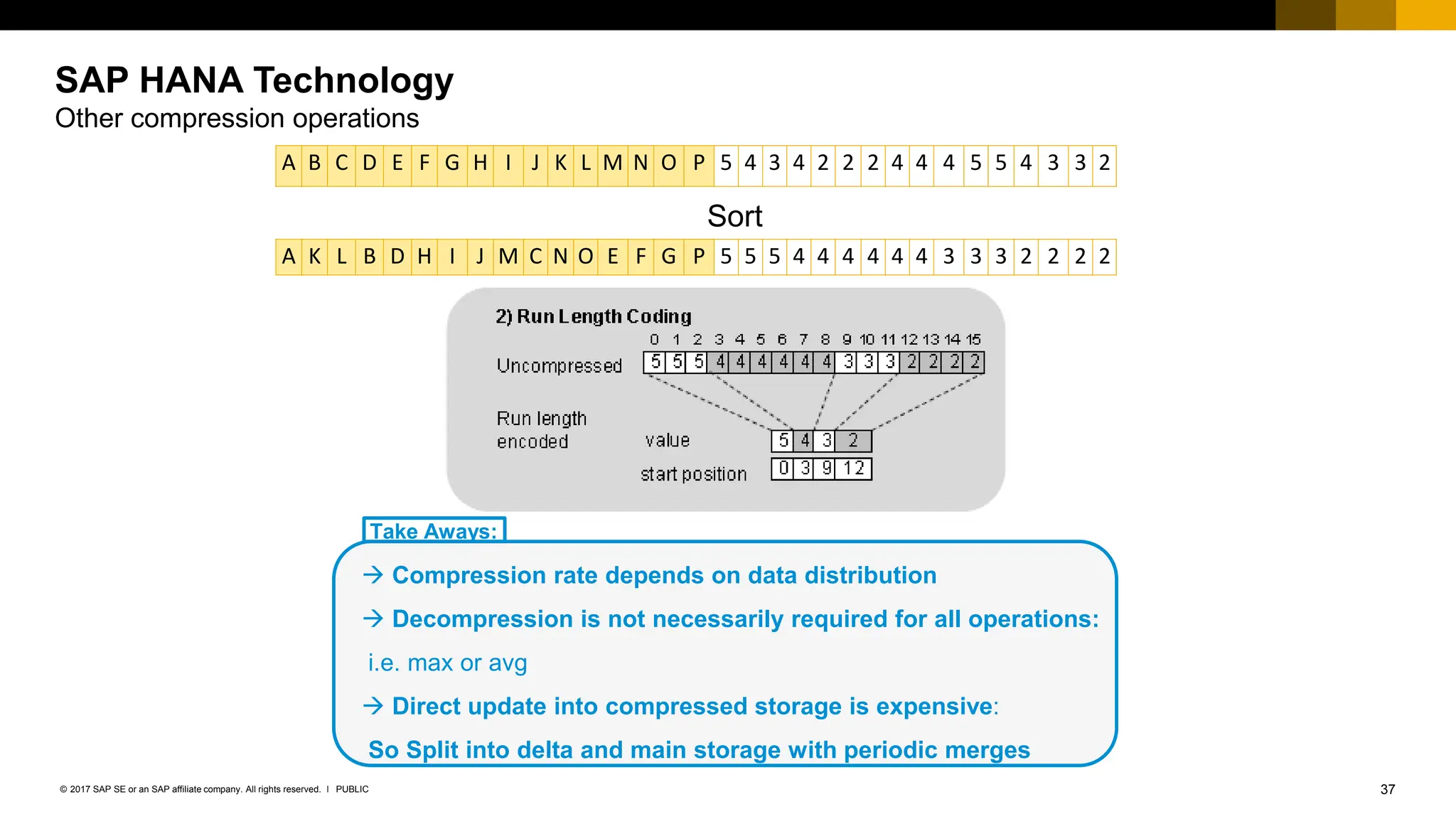 37
PUBLIC
© 2017 SAP SE or an SAP affiliate company. All rights reserved. ǀ
SAP HANA Technology
Other compression operations
 Compression rate depends on data distribution
 Decompression is not necessarily required for all operations:
i.e. max or avg
 Direct update into compressed storage is expensive:
So Split into delta and main storage with periodic merges
Take Aways:
A B C D E F G H I J K L M N O P 5 4 3 4 2 2 2 4 4 4 5 5 4 3 3 2
A K L B D H I J M C N O E F G P 5 5 5 4 4 4 4 4 4 3 3 3 2 2 2 2
Sort
 