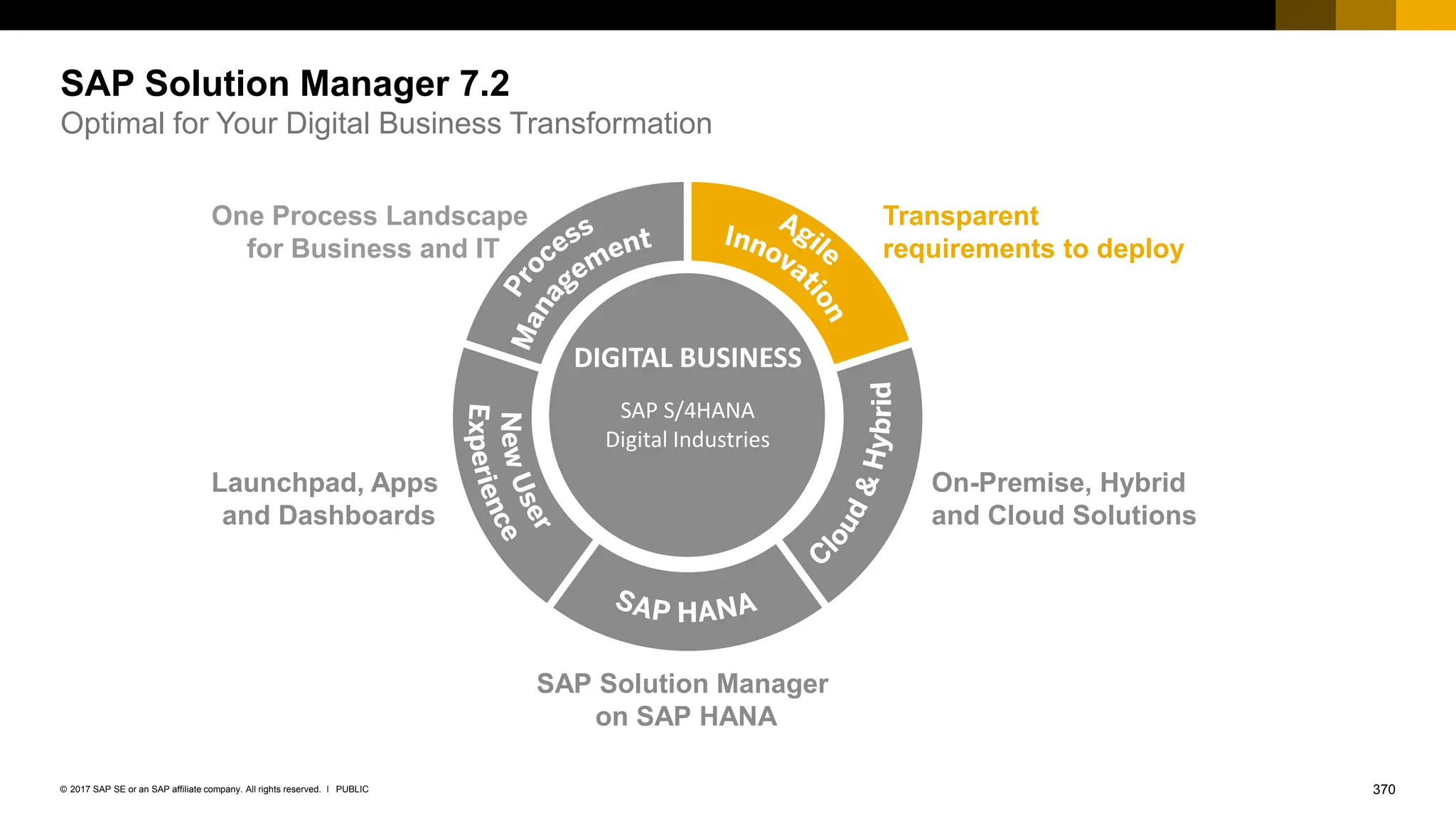 370
PUBLIC
© 2017 SAP SE or an SAP affiliate company. All rights reserved. ǀ
SAP Solution Manager 7.2
Optimal for Your Digital Business Transformation
Launchpad, Apps
and Dashboards
On-Premise, Hybrid
and Cloud Solutions
SAP Solution Manager
on SAP HANA
Transparent
requirements to deploy
DIGITAL BUSINESS
SAP S/4HANA
Digital Industries
One Process Landscape
for Business and IT
 