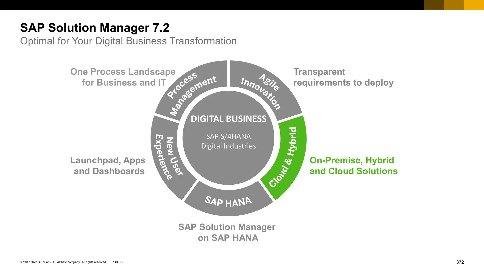 372
PUBLIC
© 2017 SAP SE or an SAP affiliate company. All rights reserved. ǀ
SAP Solution Manager 7.2
Optimal for Your Digital Business Transformation
Launchpad, Apps
and Dashboards
Transparent
requirements to deploy
On-Premise, Hybrid
and Cloud Solutions
SAP Solution Manager
on SAP HANA
DIGITAL BUSINESS
SAP S/4HANA
Digital Industries
One Process Landscape
for Business and IT
 
