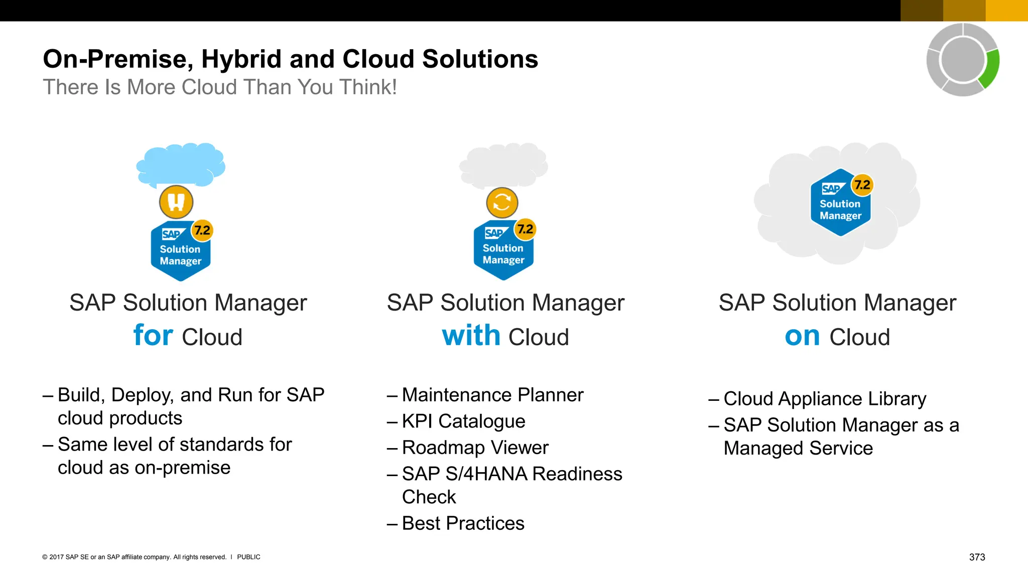 373
PUBLIC
© 2017 SAP SE or an SAP affiliate company. All rights reserved. ǀ
On-Premise, Hybrid and Cloud Solutions
There Is More Cloud Than You Think!
– Build, Deploy, and Run for SAP
cloud products
– Same level of standards for
cloud as on-premise
– Cloud Appliance Library
– SAP Solution Manager as a
Managed Service
– Maintenance Planner
– KPI Catalogue
– Roadmap Viewer
– SAP S/4HANA Readiness
Check
– Best Practices
SAP Solution Manager
for Cloud
SAP Solution Manager
with Cloud
SAP Solution Manager
on Cloud
 