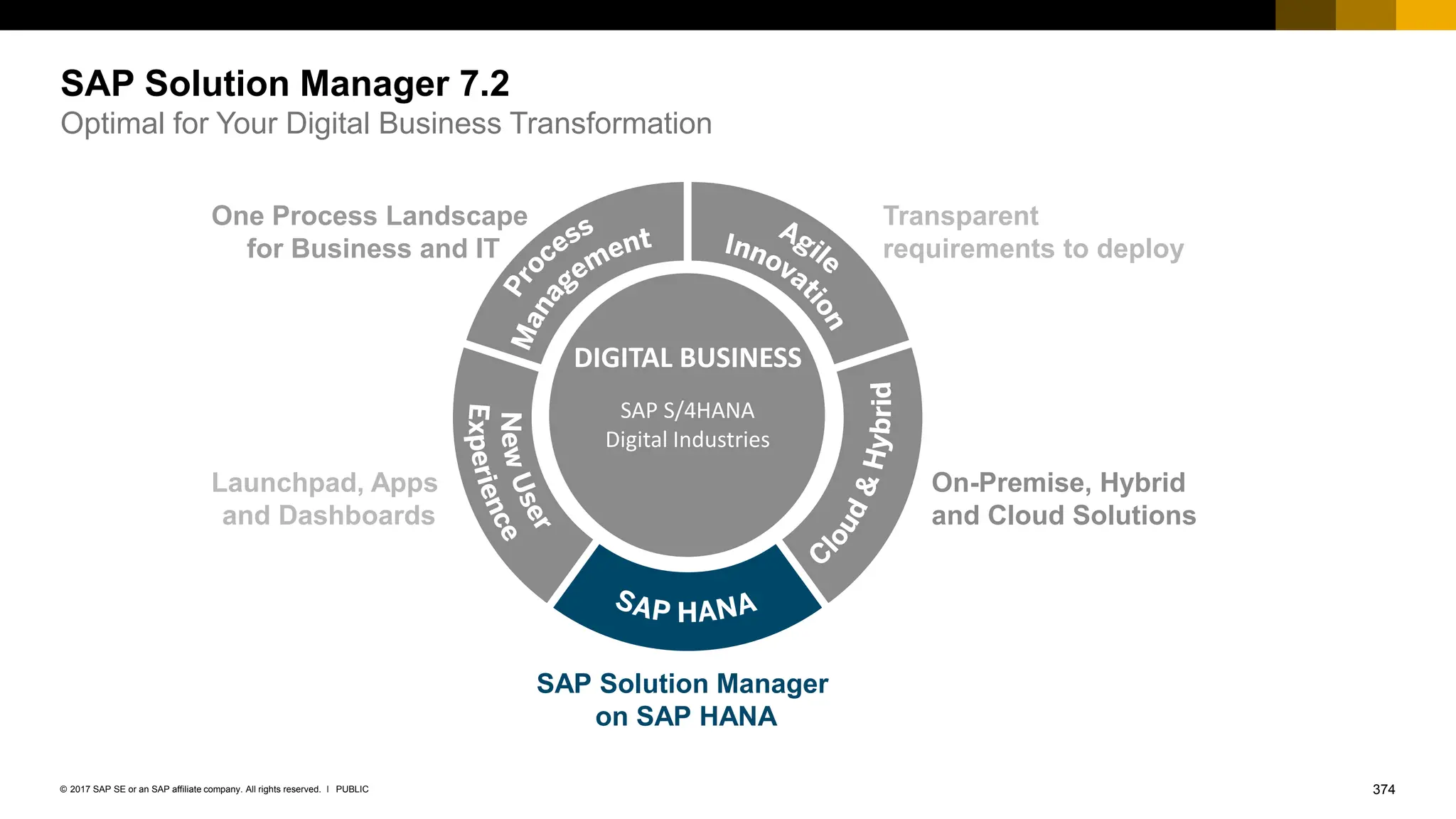 374
PUBLIC
© 2017 SAP SE or an SAP affiliate company. All rights reserved. ǀ
SAP Solution Manager 7.2
Optimal for Your Digital Business Transformation
Launchpad, Apps
and Dashboards
Transparent
requirements to deploy
On-Premise, Hybrid
and Cloud Solutions
SAP Solution Manager
on SAP HANA
DIGITAL BUSINESS
SAP S/4HANA
Digital Industries
One Process Landscape
for Business and IT
 