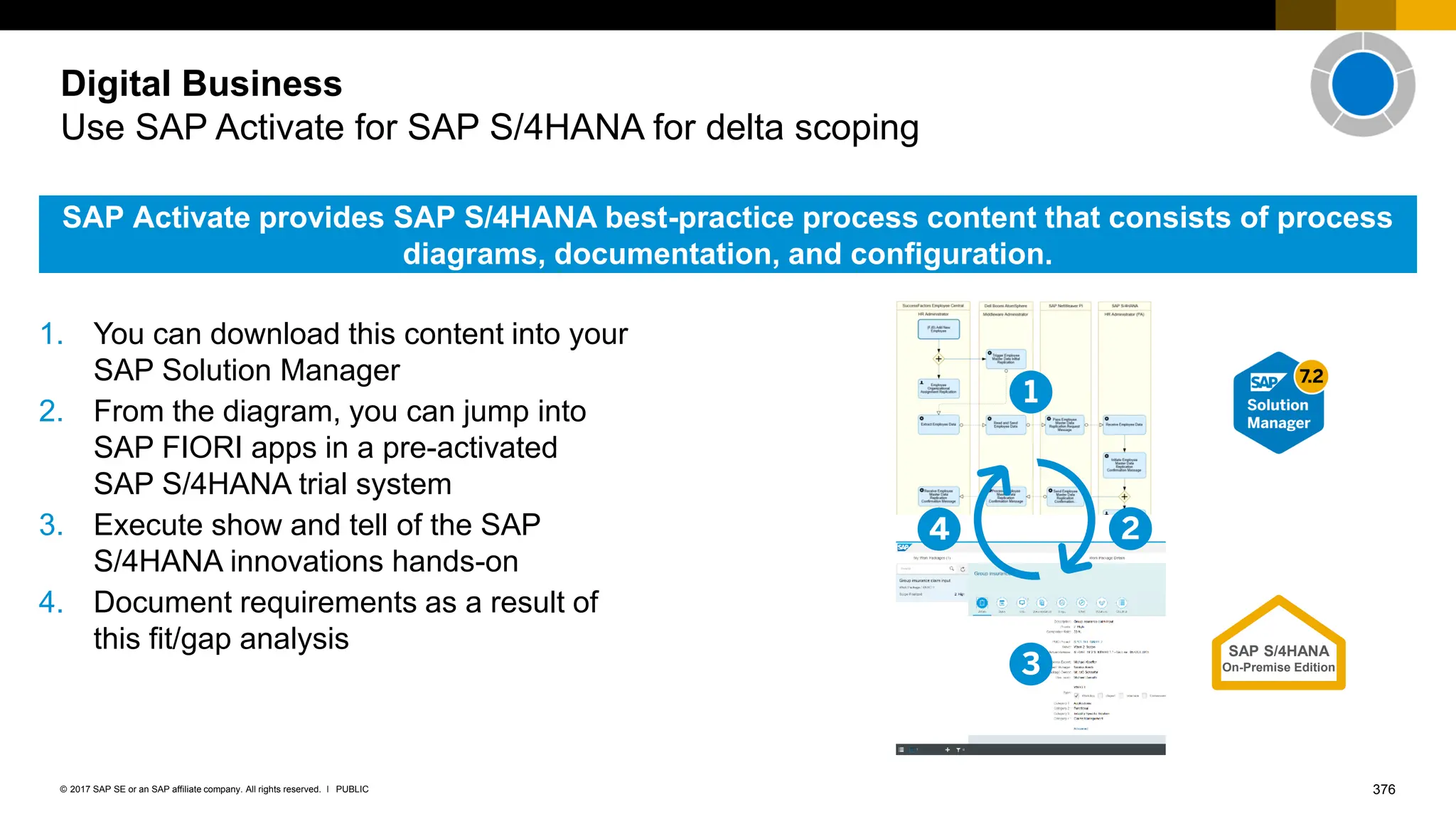 376
PUBLIC
© 2017 SAP SE or an SAP affiliate company. All rights reserved. ǀ
Digital Business
Use SAP Activate for SAP S/4HANA for delta scoping
1. You can download this content into your
SAP Solution Manager
2. From the diagram, you can jump into
SAP FIORI apps in a pre-activated
SAP S/4HANA trial system
3. Execute show and tell of the SAP
S/4HANA innovations hands-on
4. Document requirements as a result of
this fit/gap analysis
SAP Activate provides SAP S/4HANA best-practice process content that consists of process
diagrams, documentation, and configuration.
1
2
3
4
SAP S/4HANA
On-Premise Edition
 