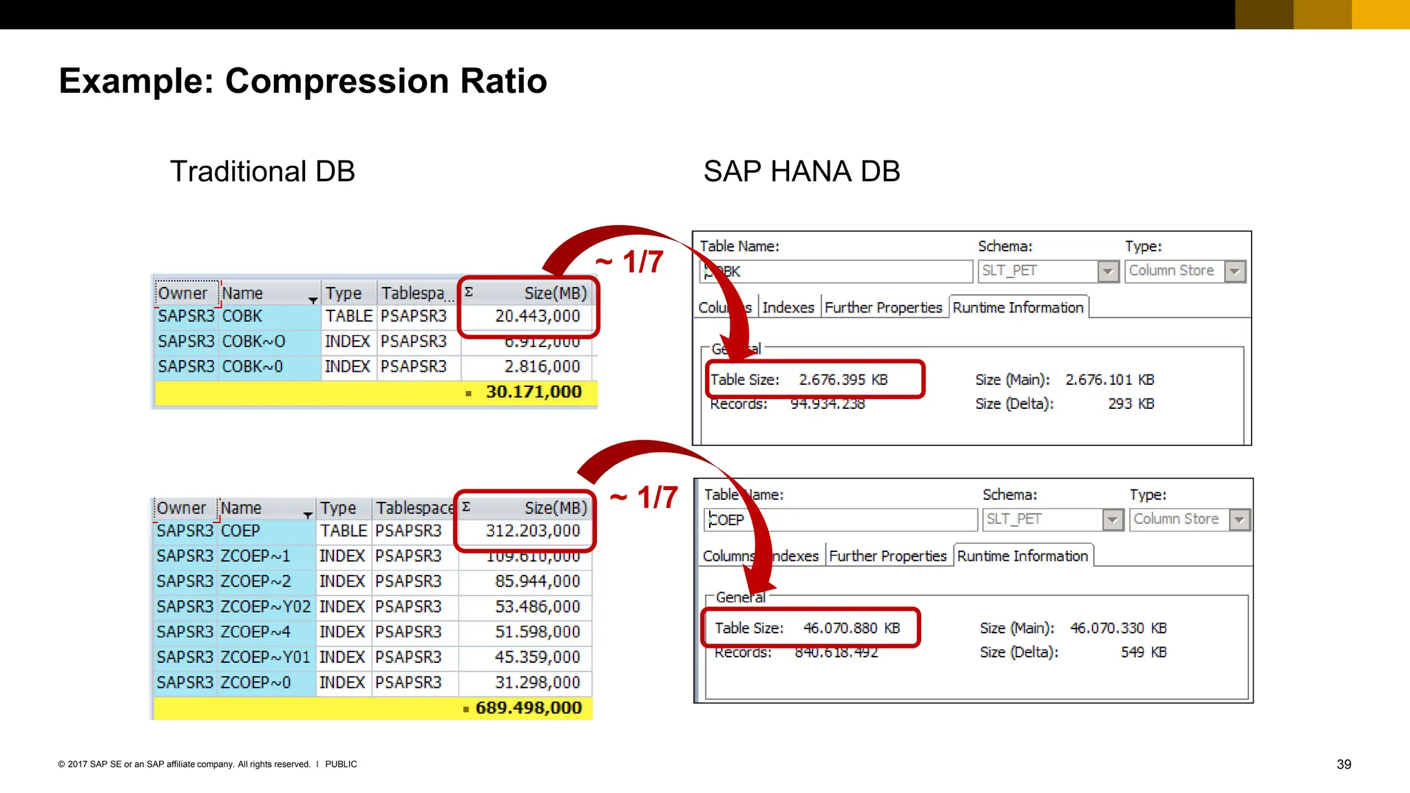 39
PUBLIC
© 2017 SAP SE or an SAP affiliate company. All rights reserved. ǀ
Example: Compression Ratio
Traditional DB SAP HANA DB
~ 1/7
~ 1/7
 