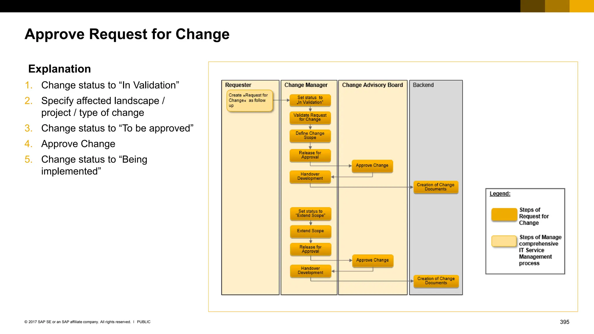 395
PUBLIC
© 2017 SAP SE or an SAP affiliate company. All rights reserved. ǀ
Approve Request for Change
Explanation
1. Change status to “In Validation”
2. Specify affected landscape /
project / type of change
3. Change status to “To be approved”
4. Approve Change
5. Change status to “Being
implemented”
 