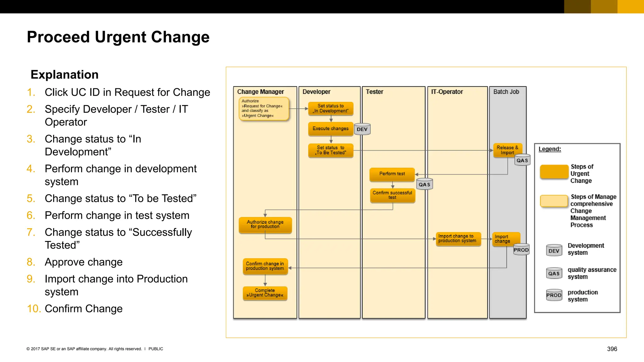 396
PUBLIC
© 2017 SAP SE or an SAP affiliate company. All rights reserved. ǀ
Proceed Urgent Change
Explanation
1. Click UC ID in Request for Change
2. Specify Developer / Tester / IT
Operator
3. Change status to “In
Development”
4. Perform change in development
system
5. Change status to “To be Tested”
6. Perform change in test system
7. Change status to “Successfully
Tested”
8. Approve change
9. Import change into Production
system
10. Confirm Change
 