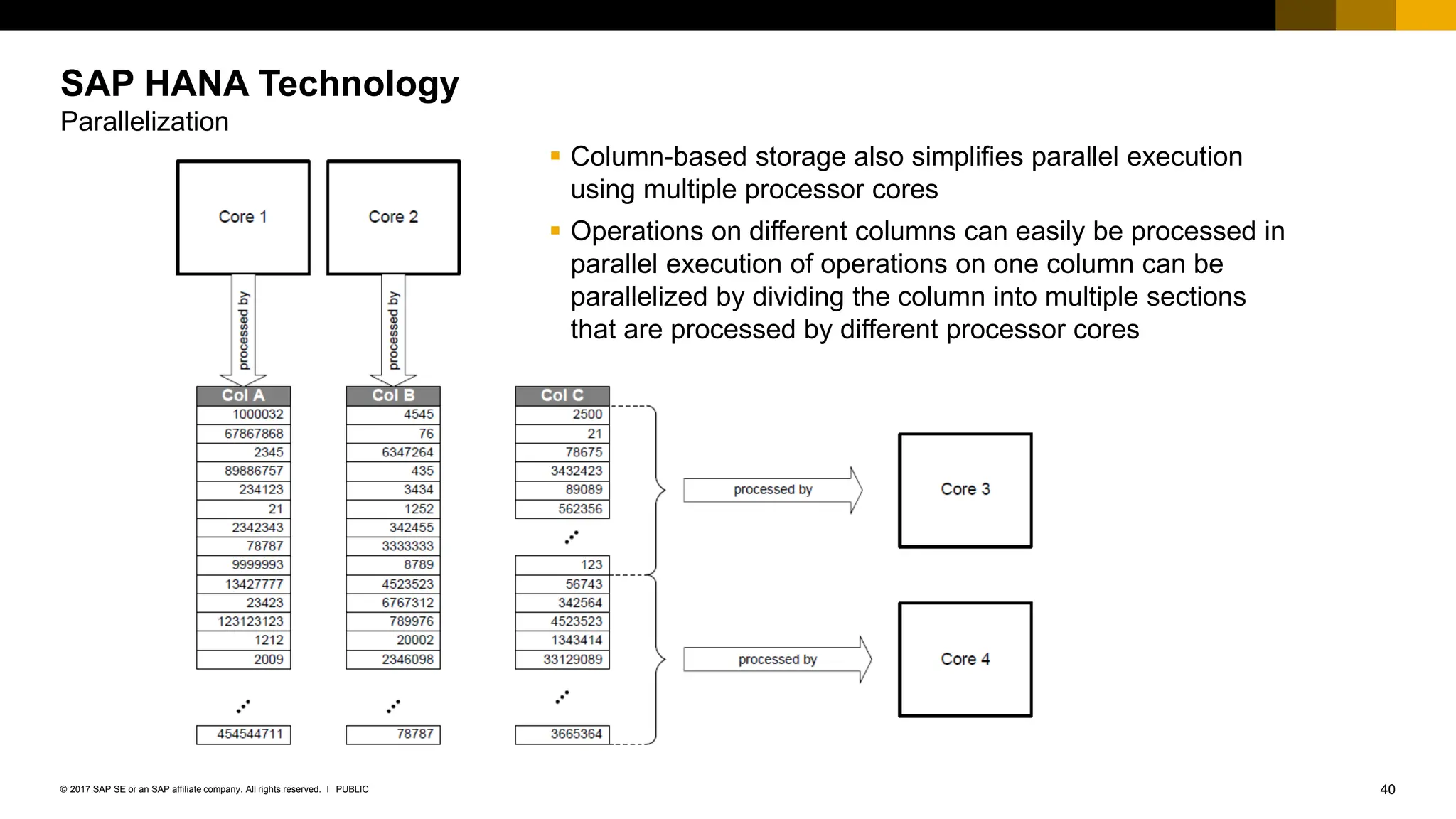 40
PUBLIC
© 2017 SAP SE or an SAP affiliate company. All rights reserved. ǀ
SAP HANA Technology
Parallelization
▪ Column-based storage also simplifies parallel execution
using multiple processor cores
▪ Operations on different columns can easily be processed in
parallel execution of operations on one column can be
parallelized by dividing the column into multiple sections
that are processed by different processor cores
 