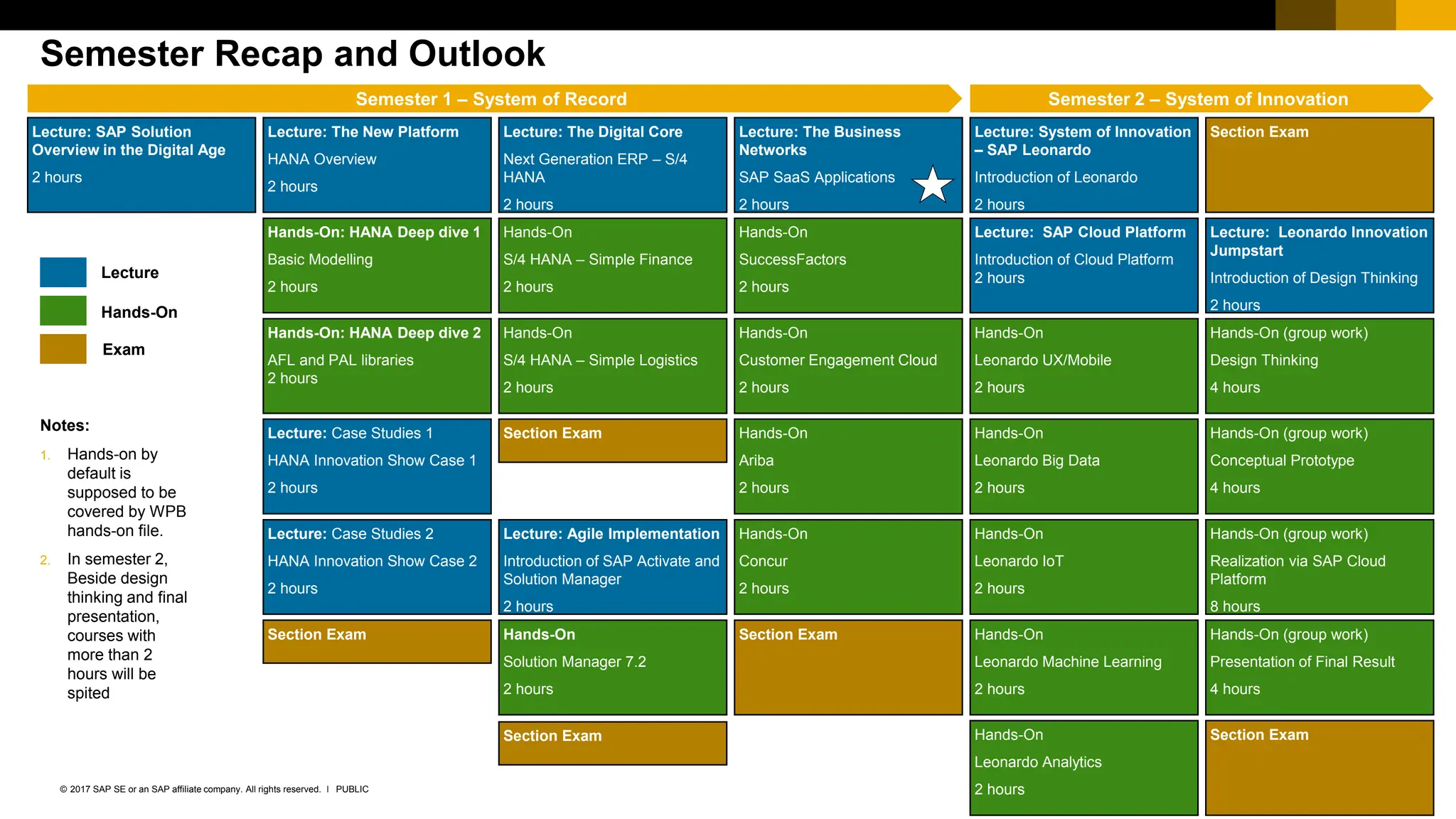 402
PUBLIC
© 2017 SAP SE or an SAP affiliate company. All rights reserved. ǀ
Section Exam
Section Exam
Section Exam
Semester Recap and Outlook
Lecture: SAP Solution
Overview in the Digital Age
2 hours
Lecture: The Digital Core
Next Generation ERP – S/4
HANA
2 hours
Hands-On
S/4 HANA – Simple Finance
2 hours
Hands-On
S/4 HANA – Simple Logistics
2 hours
Lecture: The Business
Networks
SAP SaaS Applications
2 hours
Hands-On
SuccessFactors
2 hours
Hands-On
Customer Engagement Cloud
2 hours
Lecture: System of Innovation
– SAP Leonardo
Introduction of Leonardo
2 hours
Hands-On
Leonardo Machine Learning
2 hours
Hands-On
Leonardo UX/Mobile
2 hours
Hands-On
Leonardo Big Data
2 hours
Hands-On
Leonardo IoT
2 hours
Lecture: Agile Implementation
Introduction of SAP Activate and
Solution Manager
2 hours
Lecture: Leonardo Innovation
Jumpstart
Introduction of Design Thinking
2 hours
Hands-On (group work)
Design Thinking
4 hours
Hands-On (group work)
Conceptual Prototype
4 hours
Hands-On (group work)
Realization via SAP Cloud
Platform
8 hours
Hands-On (group work)
Presentation of Final Result
4 hours
Lecture: The New Platform
HANA Overview
2 hours
Hands-On: HANA Deep dive 1
Basic Modelling
2 hours
Hands-On: HANA Deep dive 2
AFL and PAL libraries
2 hours
Lecture: Case Studies 1
HANA Innovation Show Case 1
2 hours
Hands-On
Leonardo Analytics
2 hours
Lecture: Case Studies 2
HANA Innovation Show Case 2
2 hours
Lecture: SAP Cloud Platform
Introduction of Cloud Platform
2 hours
Hands-On
Ariba
2 hours
Semester 1 – System of Record Semester 2 – System of Innovation
Hands-On
Solution Manager 7.2
2 hours
Section Exam
Section Exam
Notes:
1. Hands-on by
default is
supposed to be
covered by WPB
hands-on file.
2. In semester 2,
Beside design
thinking and final
presentation,
courses with
more than 2
hours will be
spited
Hands-On
Concur
2 hours
Lecture
Hands-On
Exam
Section Exam
 