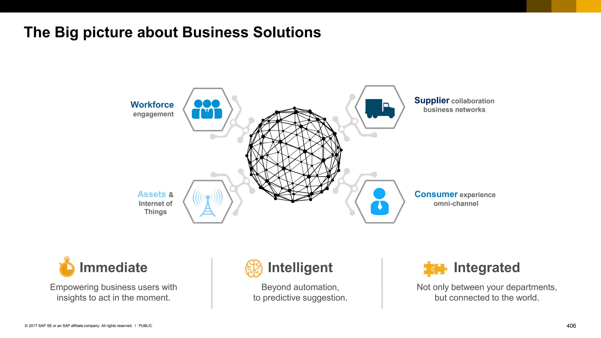 406
PUBLIC
© 2017 SAP SE or an SAP affiliate company. All rights reserved. ǀ
Immediate
Empowering business users with
insights to act in the moment.
Intelligent
Beyond automation,
to predictive suggestion.
Integrated
Not only between your departments,
but connected to the world.
The Big picture about Business Solutions
Consumer experience
omni-channel
Workforce
engagement
Assets &
Internet of
Things
Supplier collaboration
business networks
 