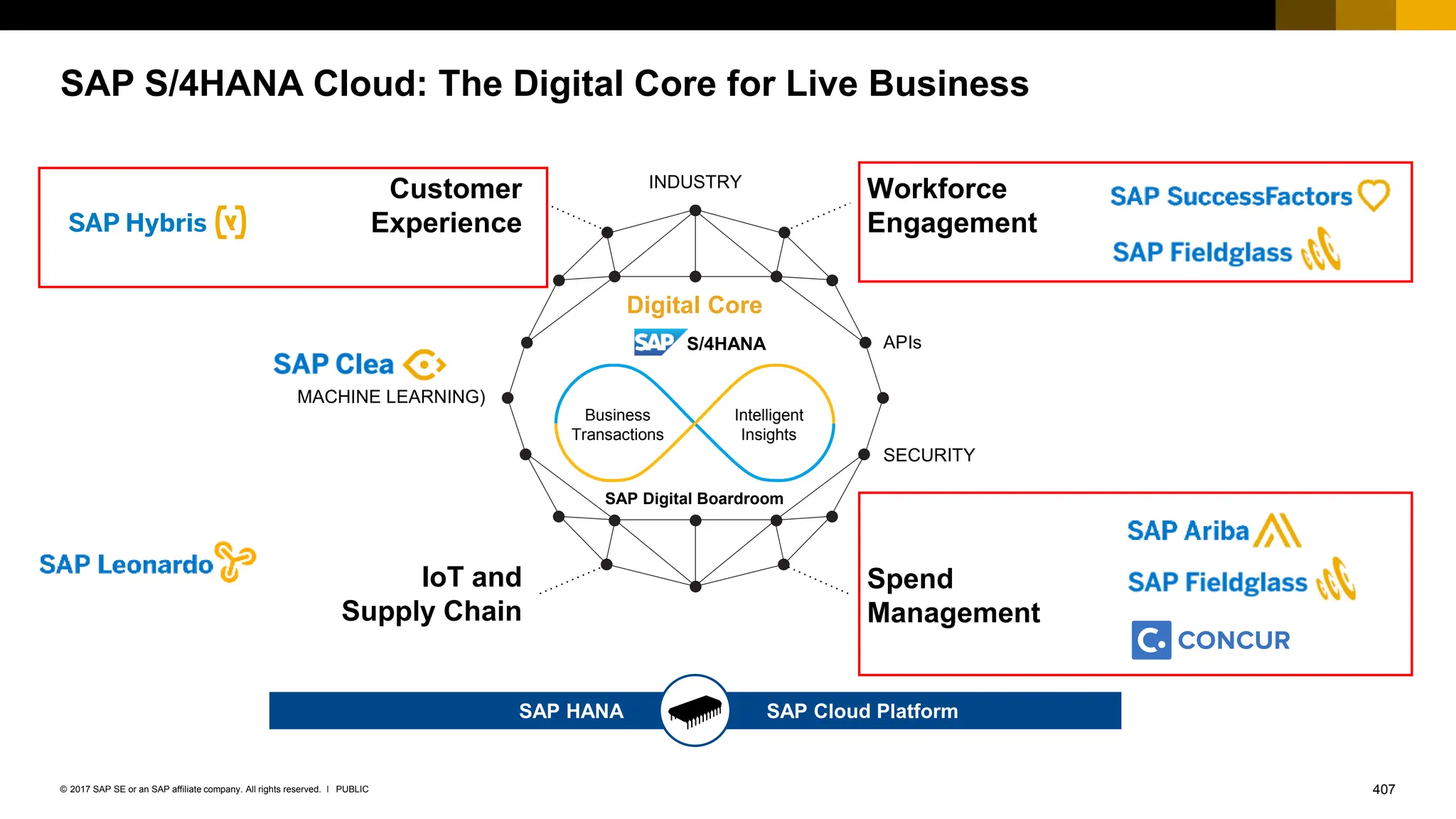 407
PUBLIC
© 2017 SAP SE or an SAP affiliate company. All rights reserved. ǀ
SAP S/4HANA Cloud: The Digital Core for Live Business
Workforce
Engagement
Spend
Management
Customer
Experience
IoT and
Supply Chain
MACHINE LEARNING)
APIs
SECURITY
Digital Core
S/4HANA
SAP Digital Boardroom
Business
Transactions
Intelligent
Insights
INDUSTRY
SAP HANA SAP Cloud Platform
 