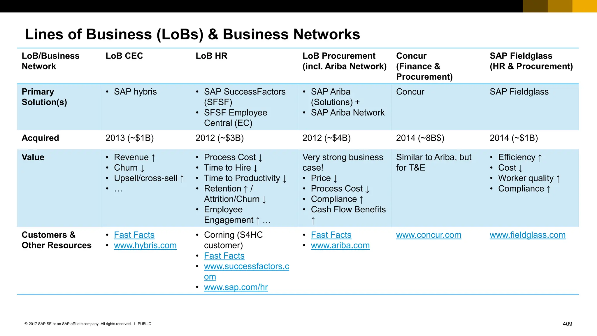 409
PUBLIC
© 2017 SAP SE or an SAP affiliate company. All rights reserved. ǀ
Lines of Business (LoBs) & Business Networks
LoB/Business
Network
LoB CEC LoB HR LoB Procurement
(incl. Ariba Network)
Concur
(Finance &
Procurement)
SAP Fieldglass
(HR & Procurement)
Primary
Solution(s)
• SAP hybris • SAP SuccessFactors
(SFSF)
• SFSF Employee
Central (EC)
• SAP Ariba
(Solutions) +
• SAP Ariba Network
Concur SAP Fieldglass
Acquired 2013 (~$1B) 2012 (~$3B) 2012 (~$4B) 2014 (~8B$) 2014 (~$1B)
Value • Revenue ↑
• Churn ↓
• Upsell/cross-sell ↑
• …
• Process Cost ↓
• Time to Hire ↓
• Time to Productivity ↓
• Retention ↑ /
Attrition/Churn ↓
• Employee
Engagement ↑ …
Very strong business
case!
• Price ↓
• Process Cost ↓
• Compliance ↑
• Cash Flow Benefits
↑
Similar to Ariba, but
for T&E
• Efficiency ↑
• Cost ↓
• Worker quality ↑
• Compliance ↑
Customers &
Other Resources
• Fast Facts
• www.hybris.com
• Corning (S4HC
customer)
• Fast Facts
• www.successfactors.c
om
• www.sap.com/hr
• Fast Facts
• www.ariba.com
www.concur.com www.fieldglass.com
 
