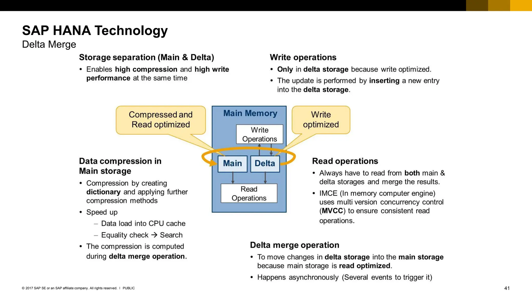 41
PUBLIC
© 2017 SAP SE or an SAP affiliate company. All rights reserved. ǀ
SAP HANA Technology
Delta Merge
 