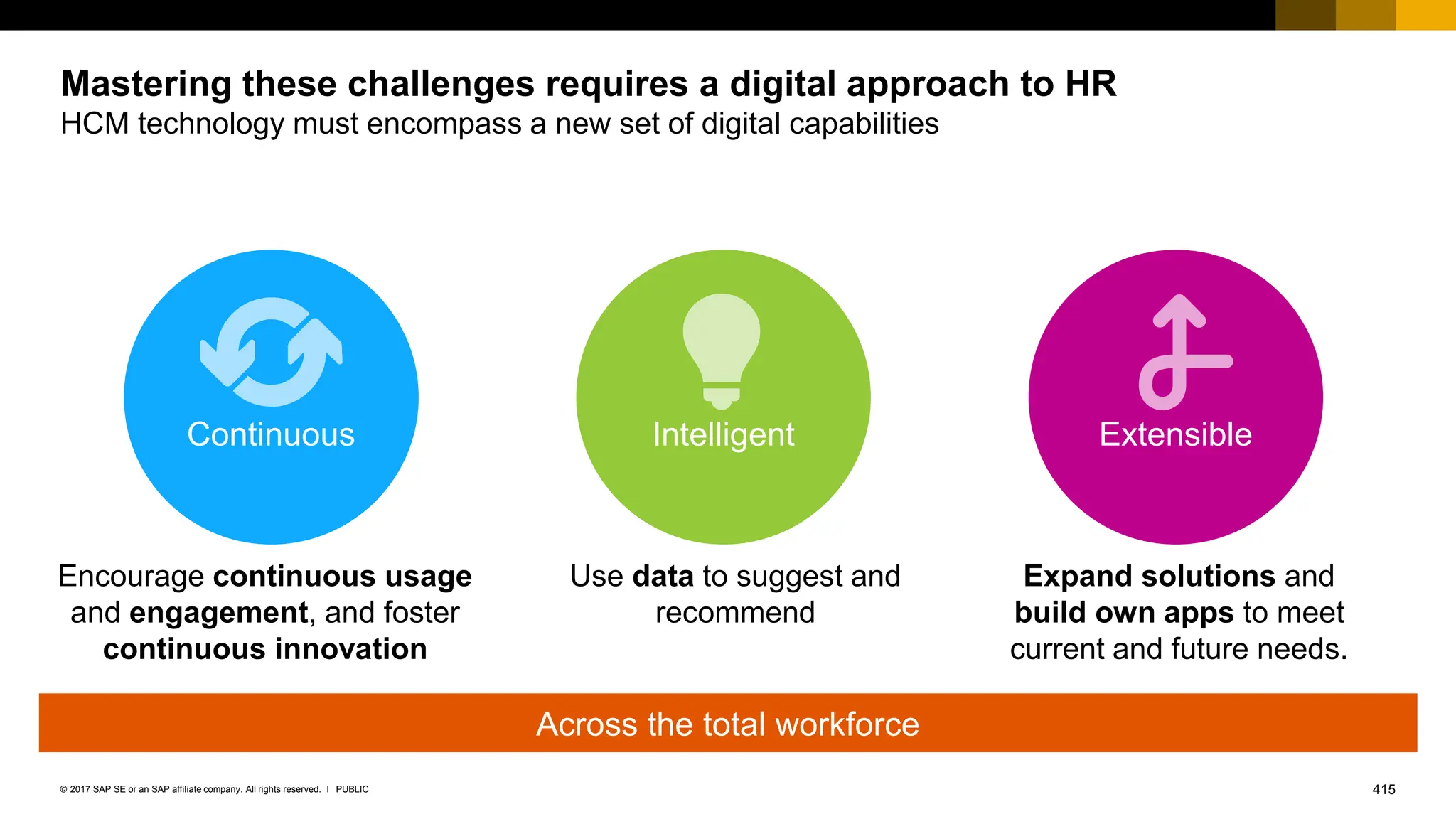 415
PUBLIC
© 2017 SAP SE or an SAP affiliate company. All rights reserved. ǀ
Across the total workforce
Mastering these challenges requires a digital approach to HR
HCM technology must encompass a new set of digital capabilities
Encourage continuous usage
and engagement, and foster
continuous innovation
Use data to suggest and
recommend
Expand solutions and
build own apps to meet
current and future needs.
Intelligent
Continuous Extensible
 