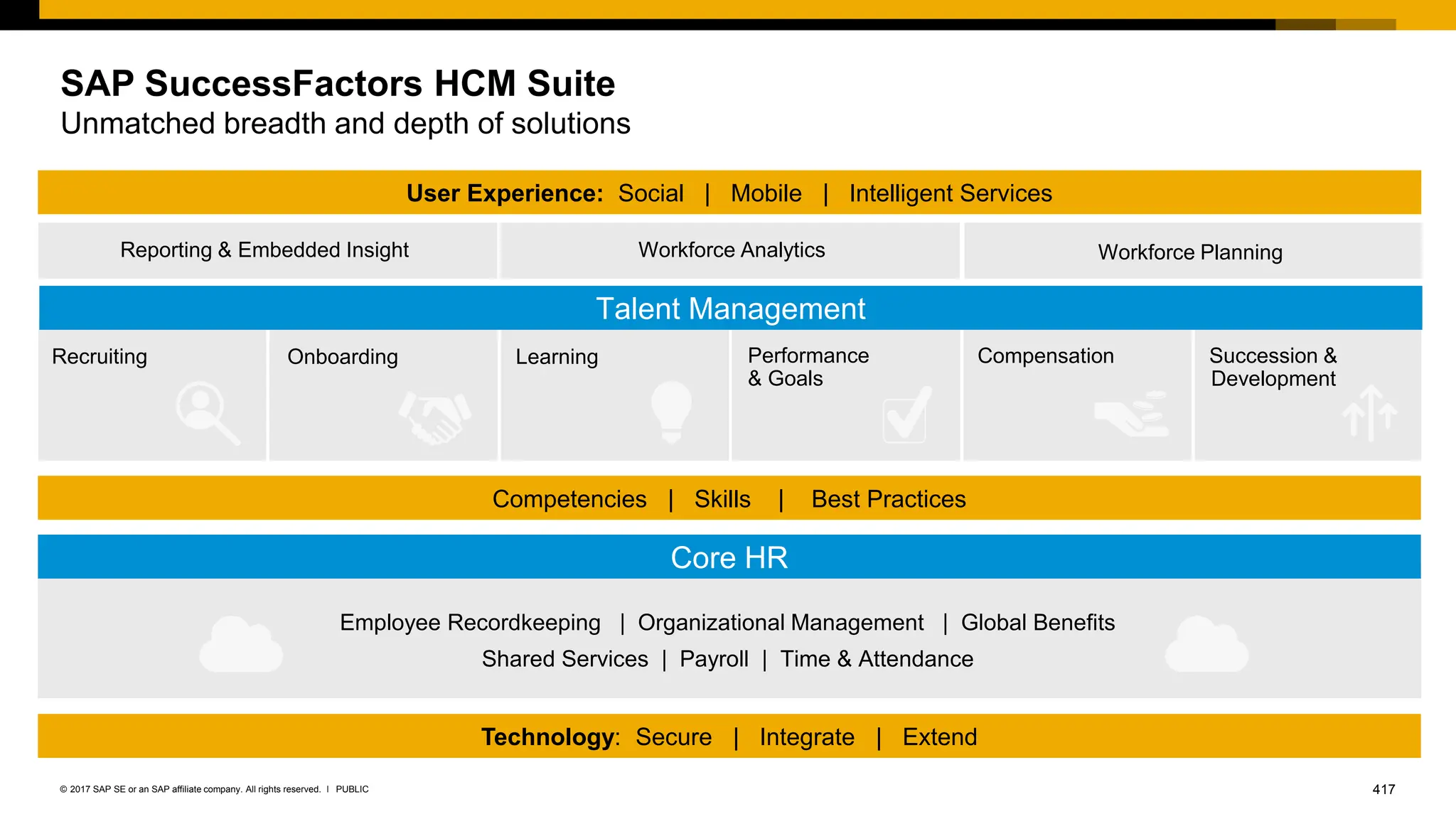 417
PUBLIC
© 2017 SAP SE or an SAP affiliate company. All rights reserved. ǀ
SAP SuccessFactors HCM Suite
Unmatched breadth and depth of solutions
Competencies | Skills | Best Practices
Core HR
Recruiting Learning Performance
& Goals
Succession &
Development
Employee Recordkeeping | Organizational Management | Global Benefits
Shared Services | Payroll | Time & Attendance
Talent Management
Technology: Secure | Integrate | Extend
User Experience: Social | Mobile | Intelligent Services
Compensation
Onboarding
Reporting & Embedded Insight Workforce Analytics Workforce Planning
 