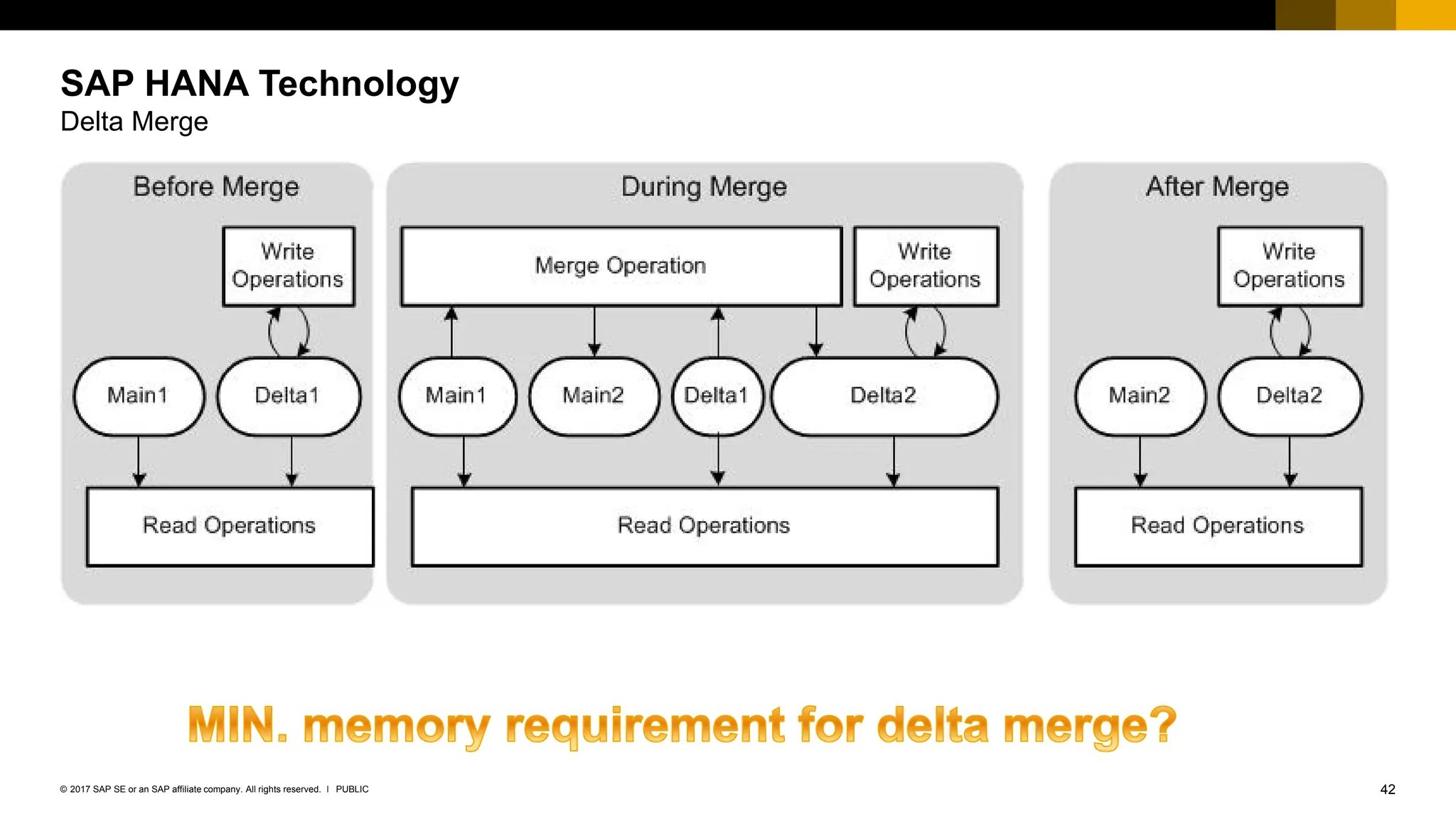 42
PUBLIC
© 2017 SAP SE or an SAP affiliate company. All rights reserved. ǀ
SAP HANA Technology
Delta Merge
 