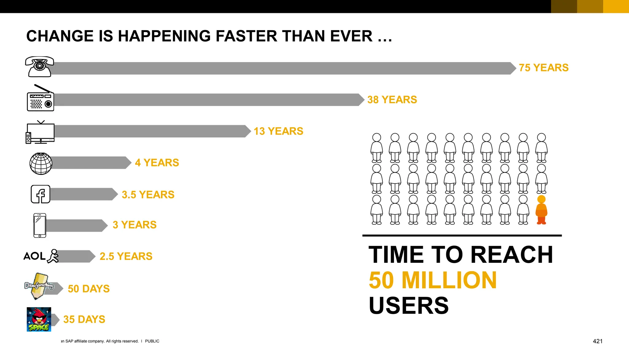 421
PUBLIC
© 2017 SAP SE or an SAP affiliate company. All rights reserved. ǀ
CHANGE IS HAPPENING FASTER THAN EVER …
TIME TO REACH
50 MILLION
USERS
75 YEARS
38 YEARS
13 YEARS
4 YEARS
3.5 YEARS
3 YEARS
2.5 YEARS
50 DAYS
35 DAYS
 