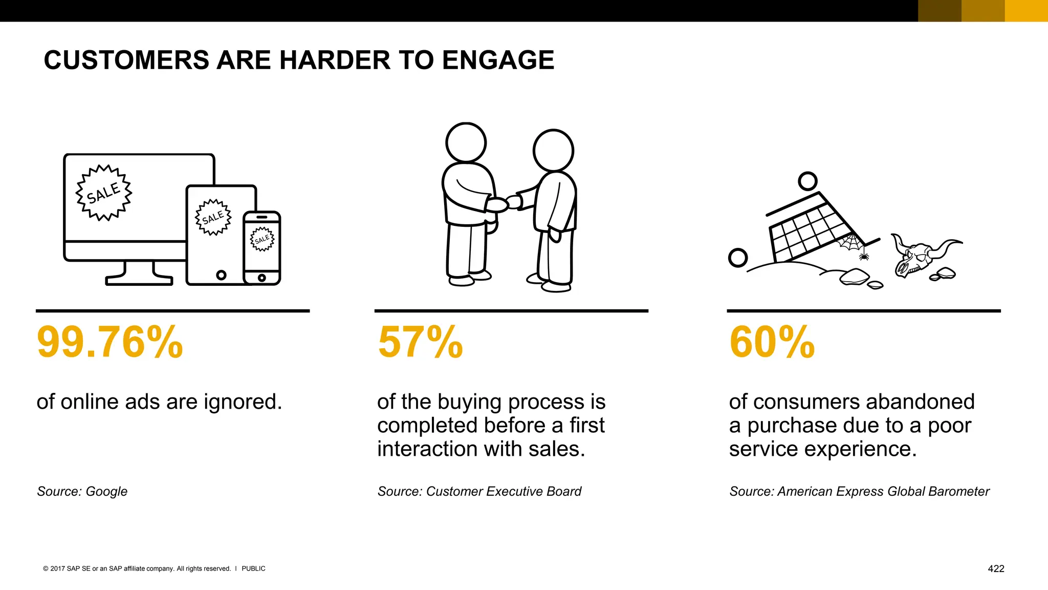 422
PUBLIC
© 2017 SAP SE or an SAP affiliate company. All rights reserved. ǀ
CUSTOMERS ARE HARDER TO ENGAGE
99.76%
of online ads are ignored.
Source: Google
57%
of the buying process is
completed before a first
interaction with sales.
Source: Customer Executive Board
60%
of consumers abandoned
a purchase due to a poor
service experience.
Source: American Express Global Barometer
 