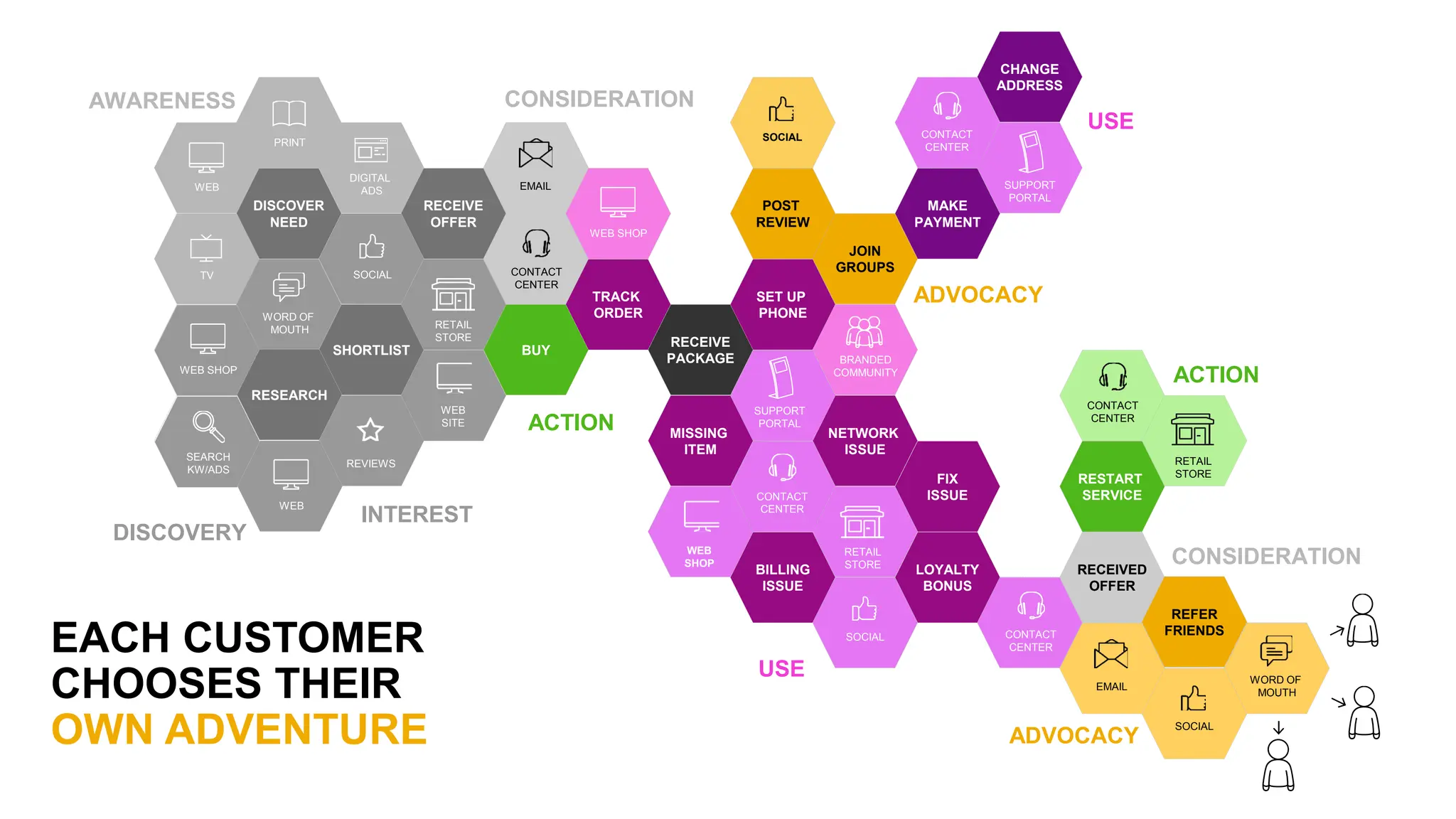 CHANGE
ADDRESS
DISCOVER
NEED
RECEIVE
OFFER
POST
REVIEW
MAKE
PAYMENT
JOIN
GROUPS
SHORTLIST
TRACK
ORDER
BUY
RECEIVE
PACKAGE
SET UP
PHONE
MISSING
ITEM
NETWORK
ISSUE
FIX
ISSUE
RESTART
SERVICE
BILLING
ISSUE
LOYALTY
BONUS
RECEIVED
OFFER
WEB
TV
DIGITAL
ADS
PRINT
SOCIAL
SEARCH
KW/ADS
REVIEWS
RETAIL
STORE
CONTACT
CENTER
EMAIL
SOCIAL CONTACT
CENTER
SUPPORT
PORTAL
CONTACT
CENTER
SOCIAL
BRANDED
COMMUNITY
CONTACT
CENTER
CONTACT
CENTER
RETAIL
STORE
AWARENESS
INTEREST
CONSIDERATION
ACTION
USE
ACTION
ADVOCACY
ADVOCACY
CONSIDERATION
USE
SUPPORT
PORTAL
WEB
SHOP
RETAIL
STORE
REFER
FRIENDS
EMAIL
SOCIAL
WORD OF
MOUTH
WEB
SITE
WORD OF
MOUTH
WEB SHOP
RESEARCH
WEB
WEB SHOP
DISCOVERY
EACH CUSTOMER
CHOOSES THEIR
OWN ADVENTURE
 