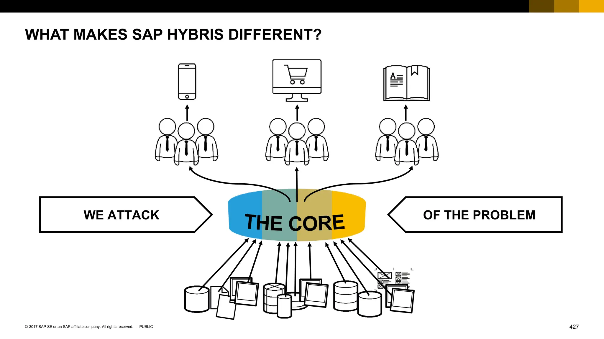 427
PUBLIC
© 2017 SAP SE or an SAP affiliate company. All rights reserved. ǀ
WHAT MAKES SAP HYBRIS DIFFERENT?
WE ATTACK OF THE PROBLEM
 