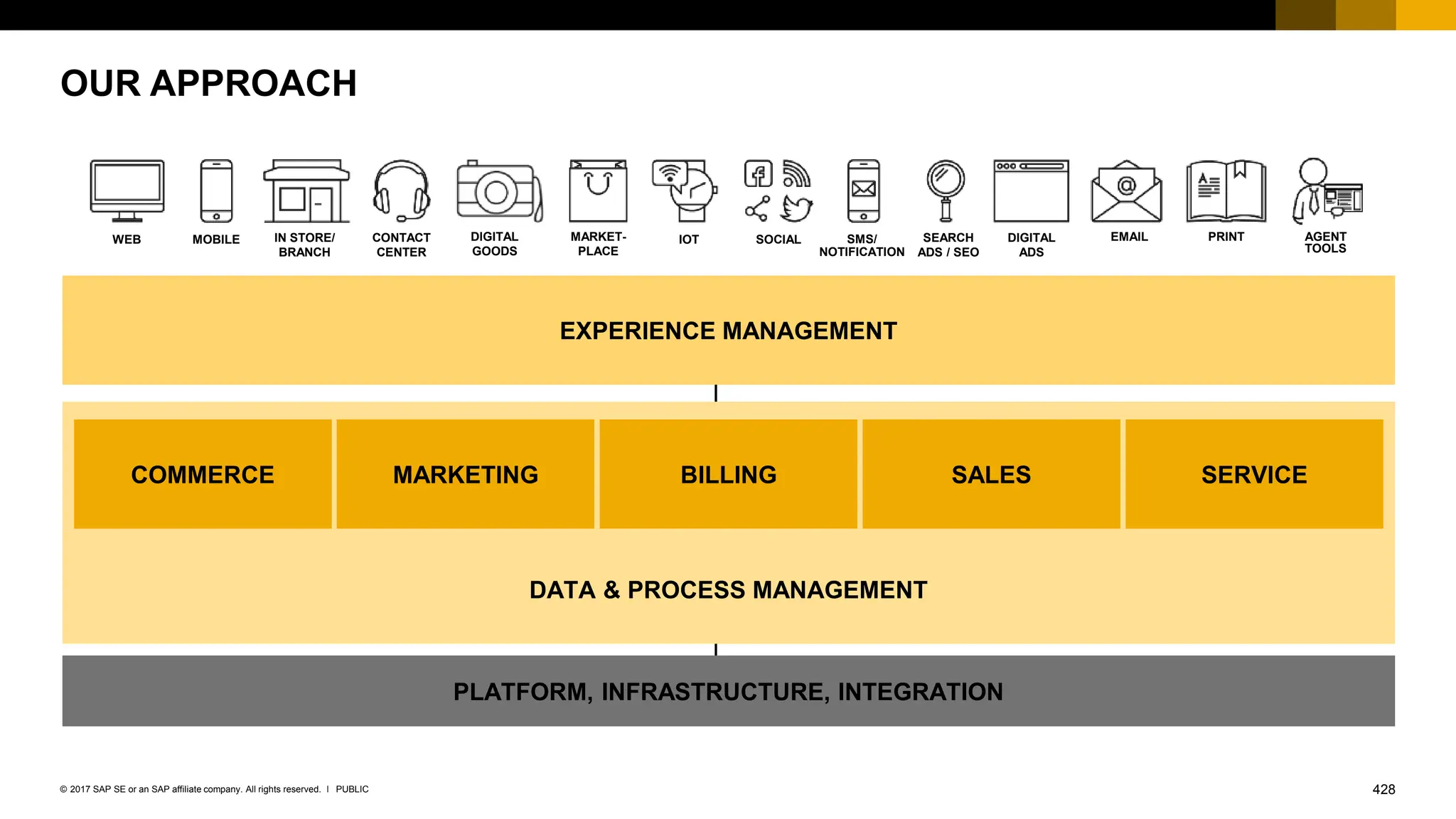 428
PUBLIC
© 2017 SAP SE or an SAP affiliate company. All rights reserved. ǀ
OUR APPROACH
WEB MOBILE IOT SOCIAL EMAIL PRINT AGENT
TOOLS
EXPERIENCE MANAGEMENT
PLATFORM, INFRASTRUCTURE, INTEGRATION
DATA & PROCESS MANAGEMENT
COMMERCE SERVICE
BILLING SALES
MARKETING
IN STORE/
BRANCH
CONTACT
CENTER
MARKET-
PLACE
SMS/
NOTIFICATION
SEARCH
ADS / SEO
DIGITAL
ADS
DIGITAL
GOODS
 