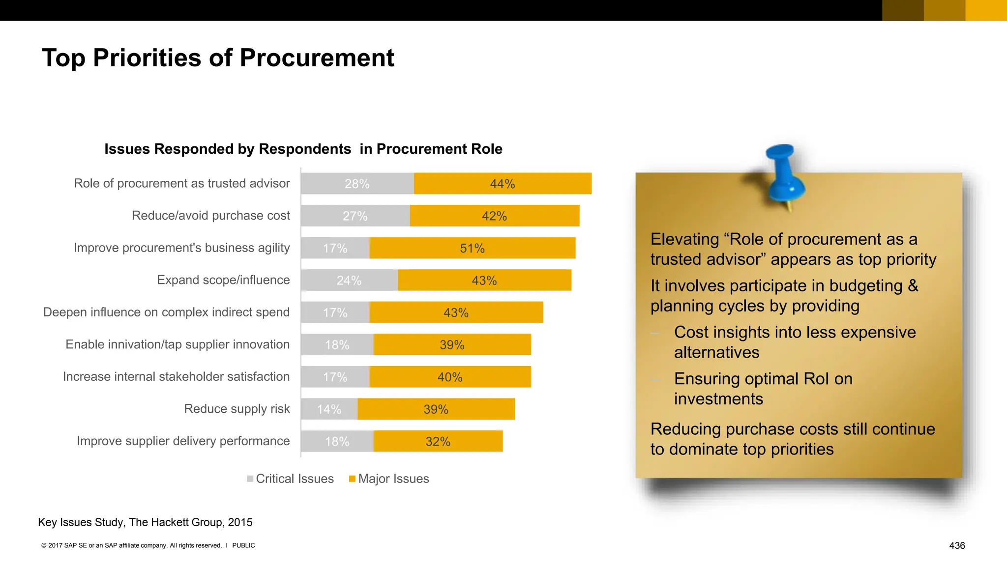 436
PUBLIC
© 2017 SAP SE or an SAP affiliate company. All rights reserved. ǀ
Top Priorities of Procurement
28%
27%
17%
24%
17%
18%
17%
14%
18%
44%
42%
51%
43%
43%
39%
40%
39%
32%
Role of procurement as trusted advisor
Reduce/avoid purchase cost
Improve procurement's business agility
Expand scope/influence
Deepen influence on complex indirect spend
Enable innivation/tap supplier innovation
Increase internal stakeholder satisfaction
Reduce supply risk
Improve supplier delivery performance
Critical Issues Major Issues
Key Issues Study, The Hackett Group, 2015
Elevating “Role of procurement as a
trusted advisor” appears as top priority
It involves participate in budgeting &
planning cycles by providing
– Cost insights into less expensive
alternatives
– Ensuring optimal RoI on
investments
Reducing purchase costs still continue
to dominate top priorities
Issues Responded by Respondents in Procurement Role
 