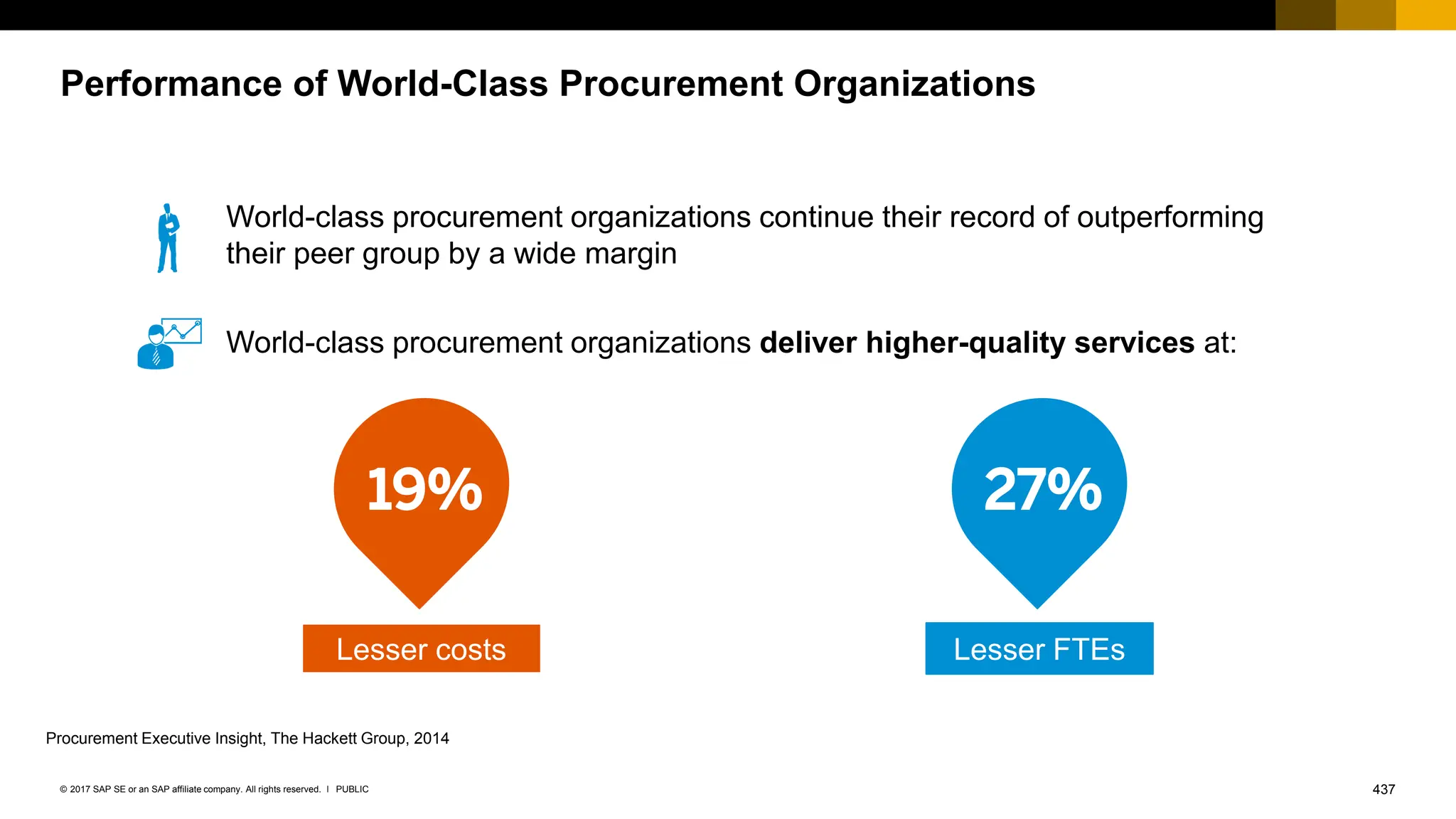 437
PUBLIC
© 2017 SAP SE or an SAP affiliate company. All rights reserved. ǀ
Performance of World-Class Procurement Organizations
World-class procurement organizations continue their record of outperforming
their peer group by a wide margin
World-class procurement organizations deliver higher-quality services at:
27%
Lesser costs Lesser FTEs
19%
Procurement Executive Insight, The Hackett Group, 2014
 