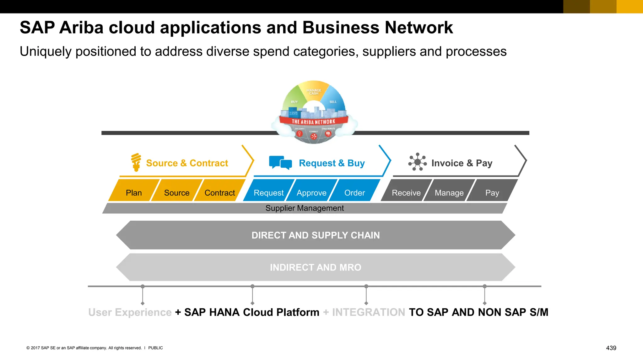 439
PUBLIC
© 2017 SAP SE or an SAP affiliate company. All rights reserved. ǀ
SAP Ariba cloud applications and Business Network
Uniquely positioned to address diverse spend categories, suppliers and processes
DIRECT AND SUPPLY CHAIN
INDIRECT AND MRO
User Experience + SAP HANA Cloud Platform + INTEGRATION TO SAP AND NON SAP S/M
Source & Contract Request & Buy Invoice & Pay
Contract
Source
Plan Order
Approve
Request Pay
Manage
Receive
Supplier Management
 