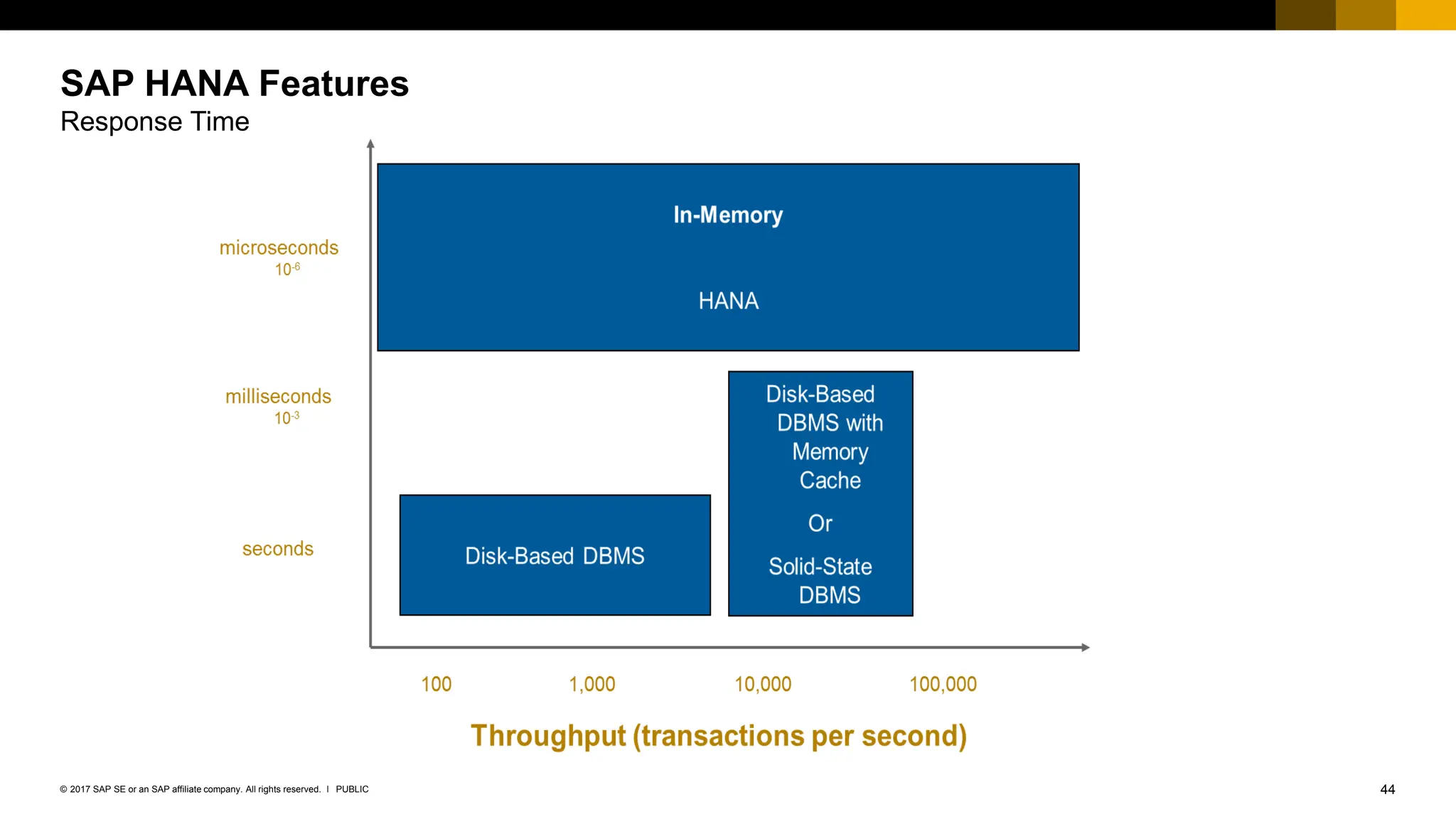 44
PUBLIC
© 2017 SAP SE or an SAP affiliate company. All rights reserved. ǀ
SAP HANA Features
Response Time
 