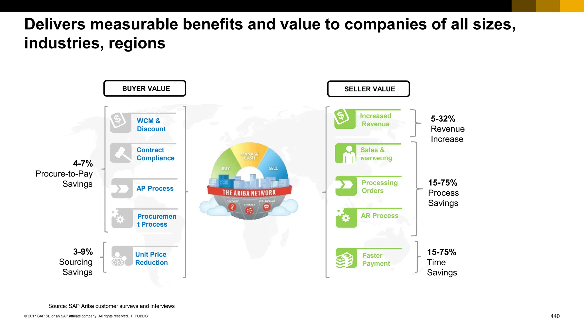 440
PUBLIC
© 2017 SAP SE or an SAP affiliate company. All rights reserved. ǀ
Delivers measurable benefits and value to companies of all sizes,
industries, regions
Source: SAP Ariba customer surveys and interviews
BUYER VALUE SELLER VALUE
Unit Price
Reduction
Procuremen
t Process
AP Process
Contract
Compliance
WCM &
Discount
3-9%
Sourcing
Savings
4-7%
Procure-to-Pay
Savings
Faster
Payment
AR Process
Processing
Orders
Sales &
Marketing
Increased
Revenue
15-75%
Time
Savings
15-75%
Process
Savings
5-32%
Revenue
Increase
 
