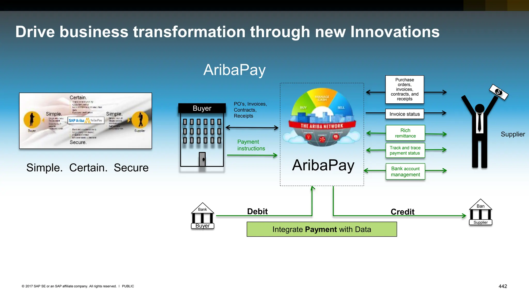442
PUBLIC
© 2017 SAP SE or an SAP affiliate company. All rights reserved. ǀ
Drive business transformation through new Innovations
44
AribaPay
Simple. Certain. Secure
Buyer
Payment
instructions
Rich
remittance
Track and trace
payment status
Bank account
management
Invoice status
Purchase
orders,
invoices,
contracts, and
receipts
Supplier
Buyer
Bank
Supplier
Ban
k
Debit Credit
Integrate Payment with Data
PO’s, Invoices,
Contracts,
Receipts
AribaPay
 