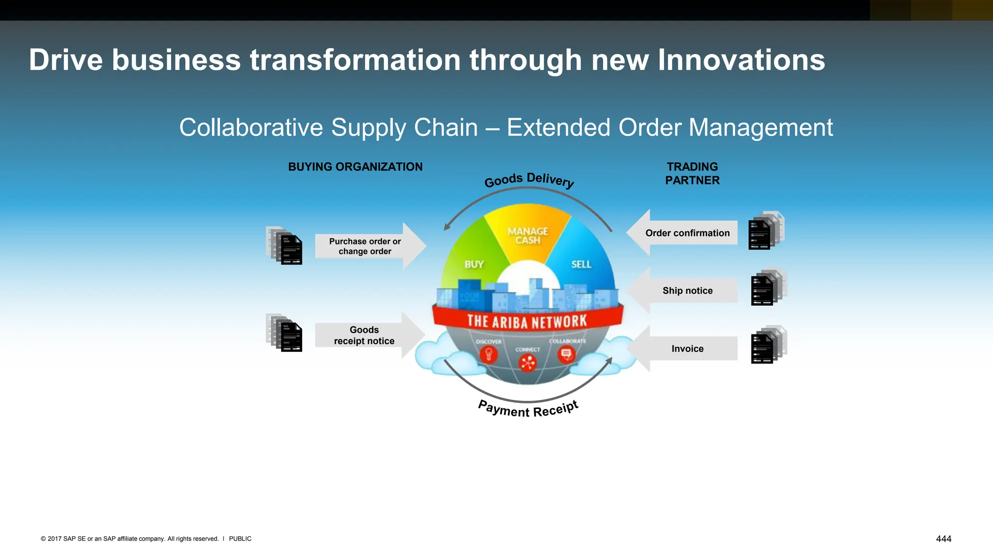 444
PUBLIC
© 2017 SAP SE or an SAP affiliate company. All rights reserved. ǀ
Drive business transformation through new Innovations
44
BUYING ORGANIZATION TRADING
PARTNER
Goods
receipt notice
Purchase order or
change order
Ship notice
Order confirmation
Invoice
Collaborative Supply Chain – Extended Order Management
 