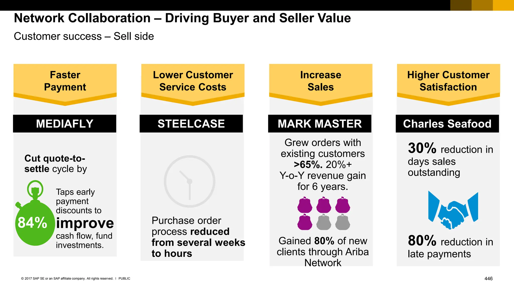 446
PUBLIC
© 2017 SAP SE or an SAP affiliate company. All rights reserved. ǀ
Network Collaboration – Driving Buyer and Seller Value
Customer success – Sell side
MEDIAFLY STEELCASE MARK MASTER Charles Seafood
Grew orders with
existing customers
>65%. 20%+
Y-o-Y revenue gain
for 6 years.
Gained 80% of new
clients through Ariba
Network
Cut quote-to-
settle cycle by
Purchase order
process reduced
from several weeks
to hours
30% reduction in
days sales
outstanding
80% reduction in
late payments
84%
Taps early
payment
discounts to
improve
cash flow, fund
investments.
Faster
Payment
Higher Customer
Satisfaction
Increase
Sales
Lower Customer
Service Costs
 